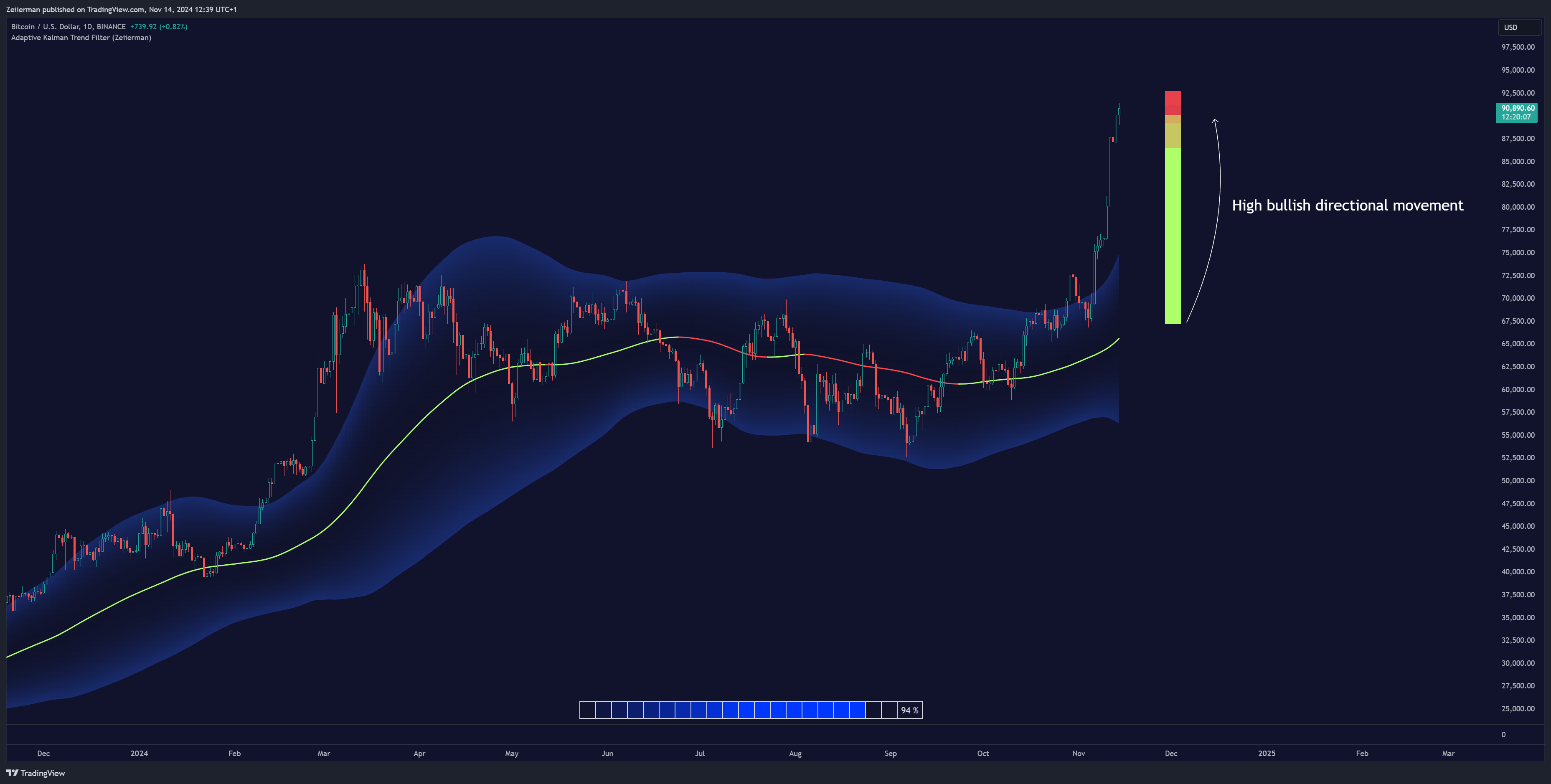 BINANCE:BTCUSD Chart Image by Zeiierman