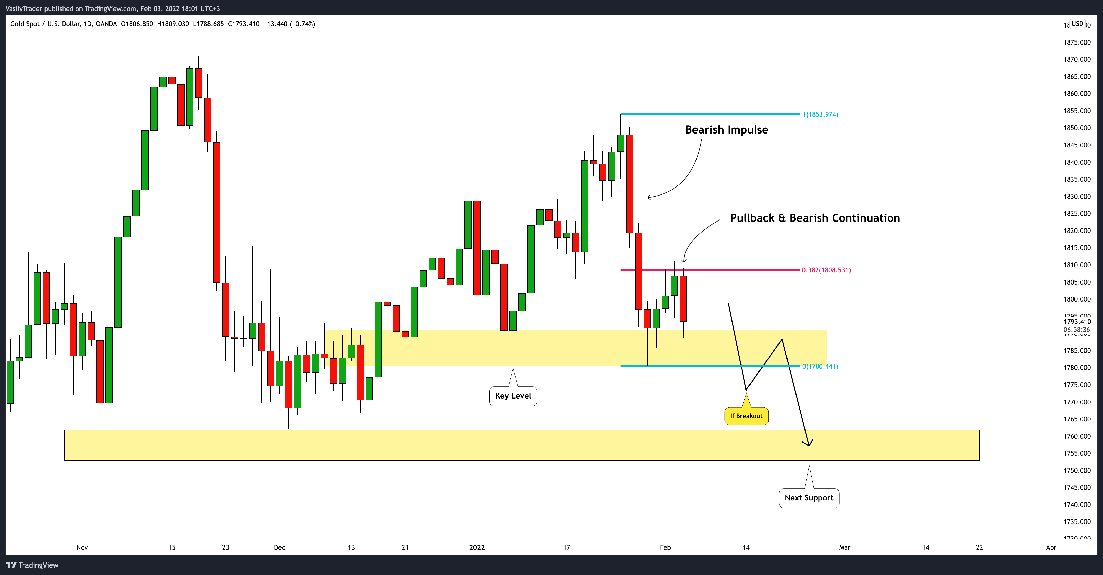 OANDA:XAUUSD Chart Image by VasilyTrader