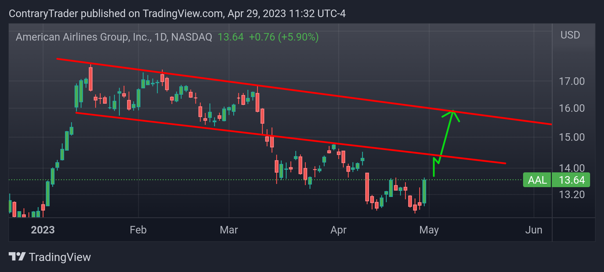 NASDAQ:AAL Chart Image by ContraryTrader