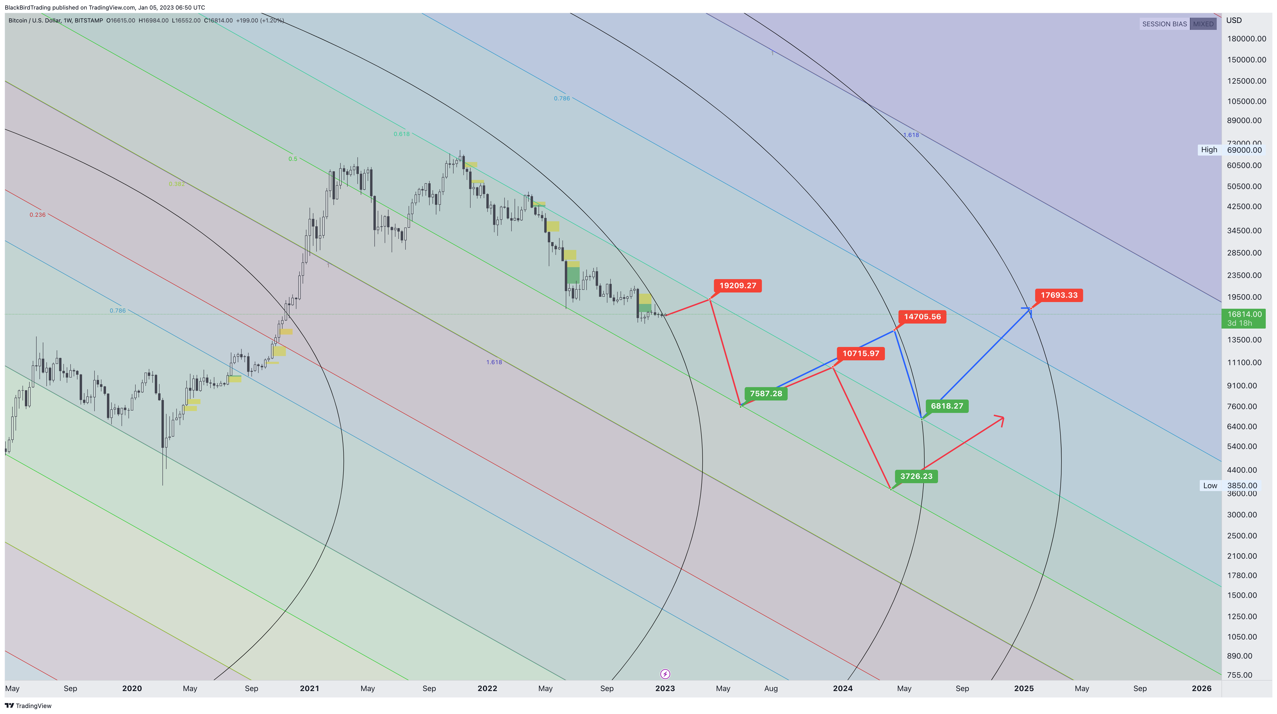 BITSTAMP:BTCUSD Chart Image by BlackBirdTrading