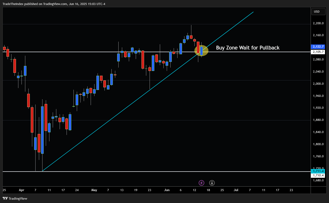 CME_MINI:RTYM2025 Chart Image by TradeTheIndex