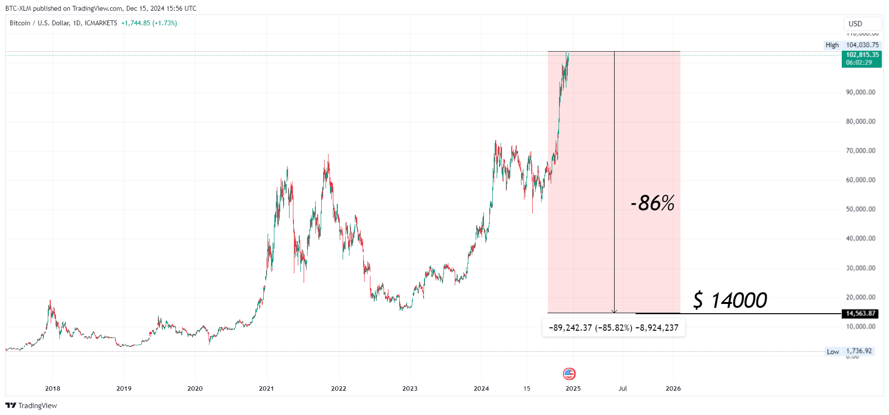 ICMARKETS:BTCUSD Chart Image by BTC-XLM