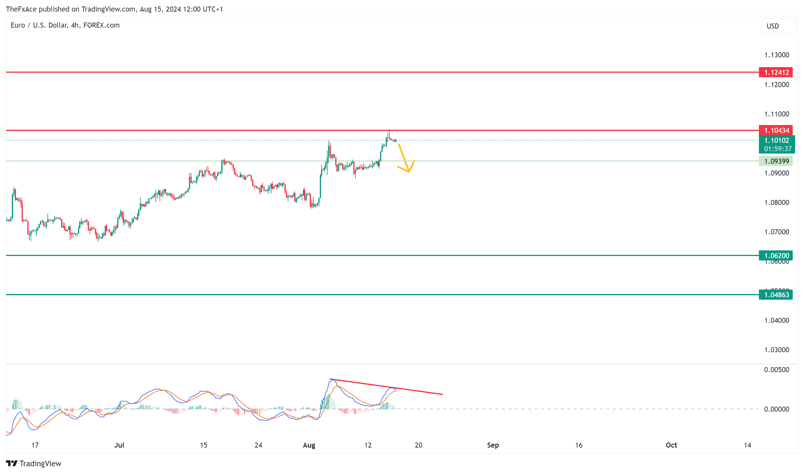 FOREXCOM:EURUSD Chart Image by TheFxAce