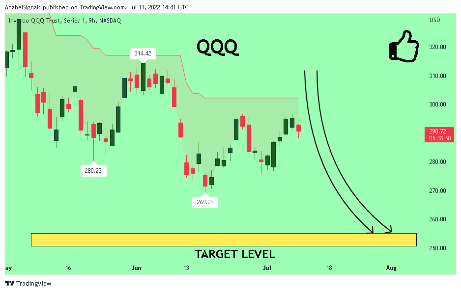 NASDAQ:QQQ Chart Image by AnabelSignals