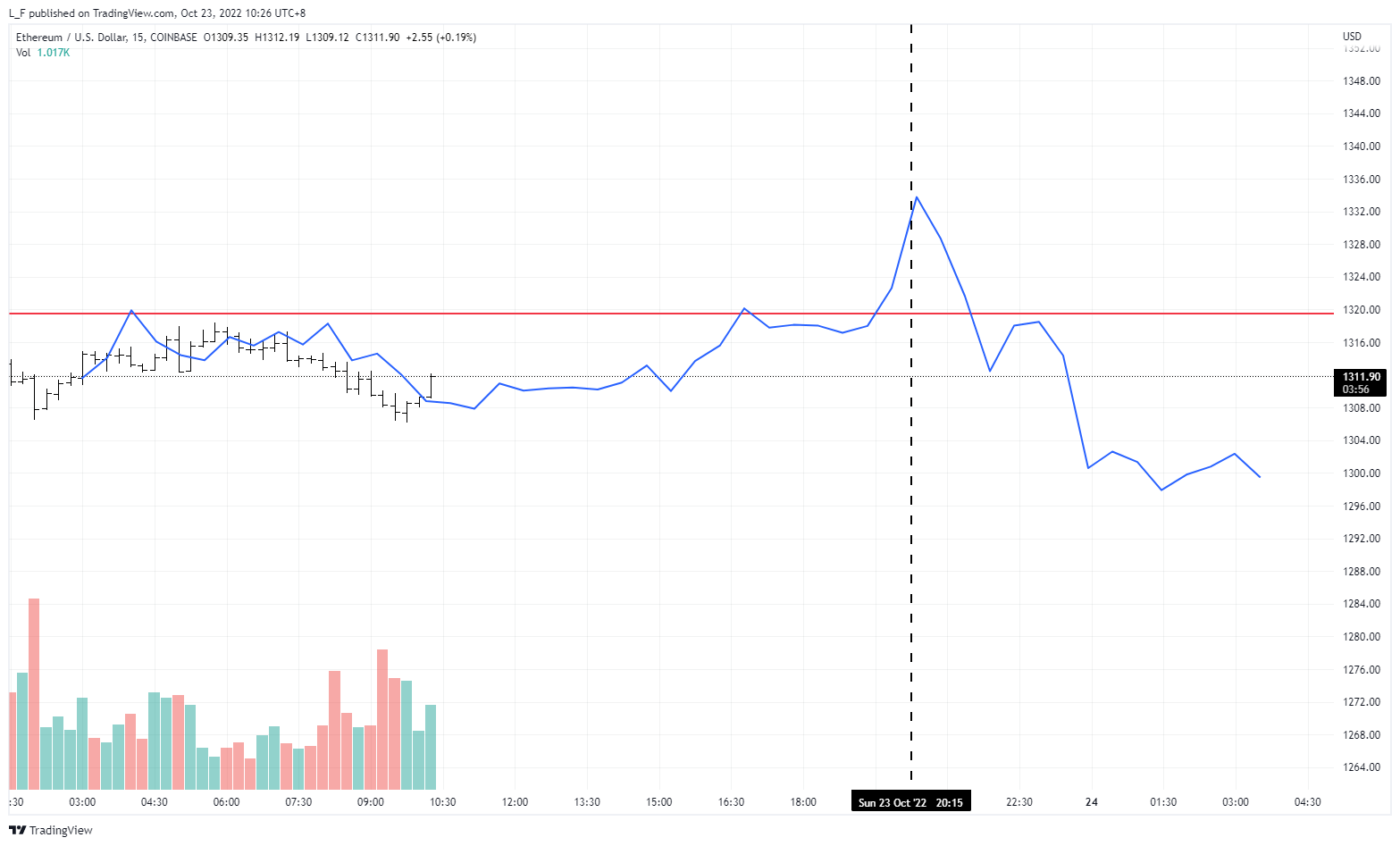 COINBASE:ETHUSD Chart Image by L_F