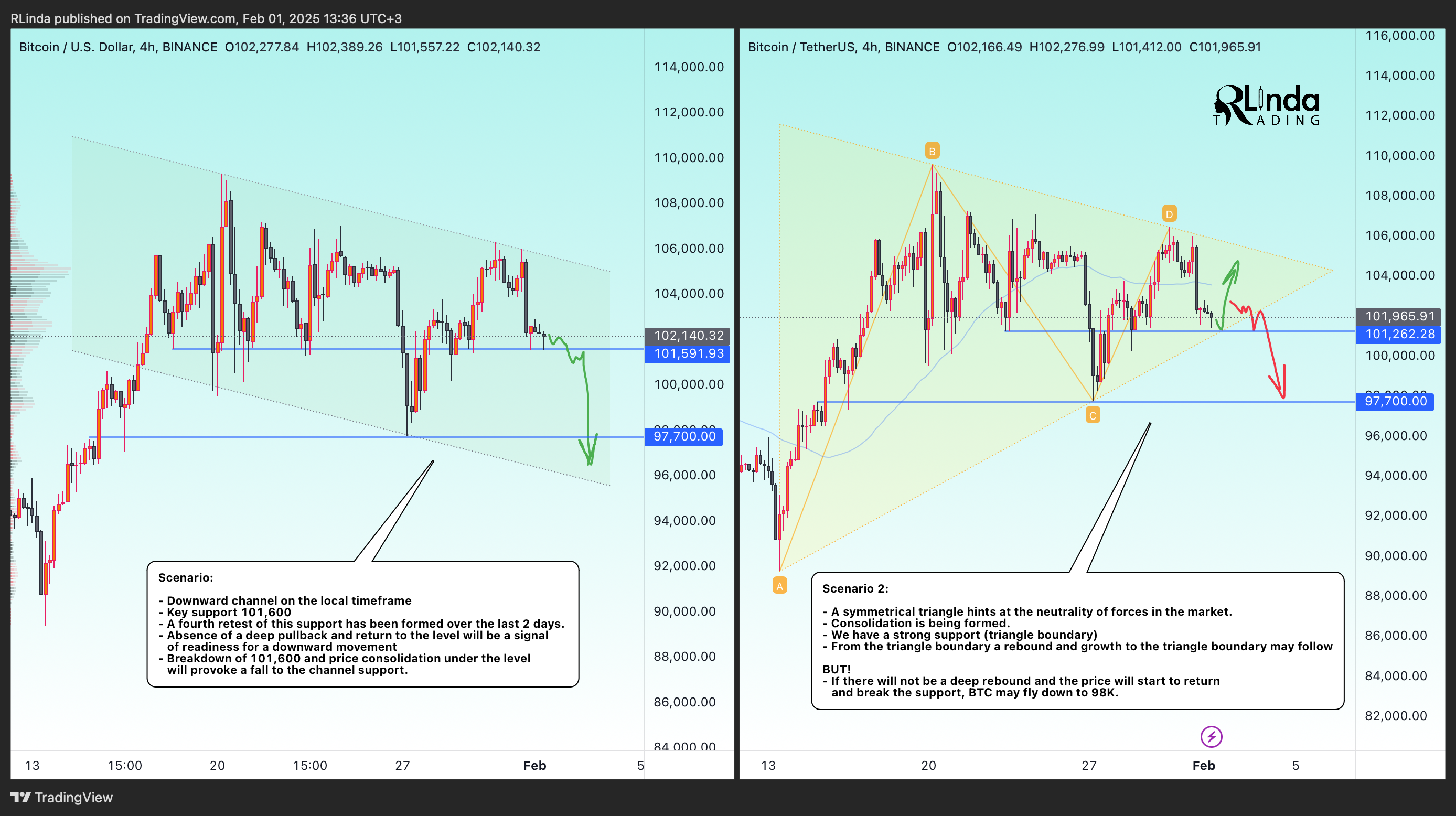 BINANCE:BTCUSDT Chart Image by RLinda