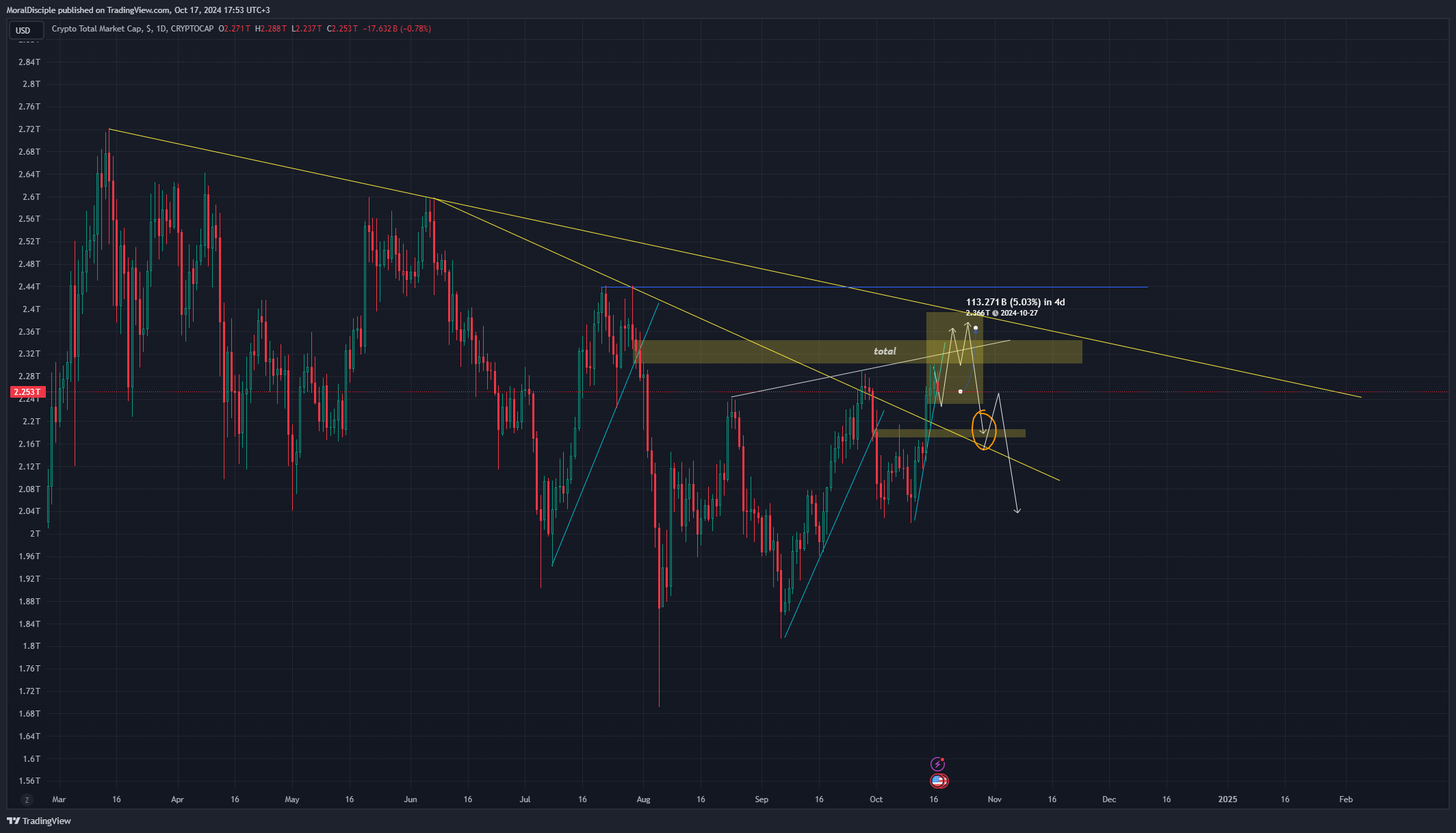 CRYPTOCAP:TOTAL Chart Image by MoralDisciple