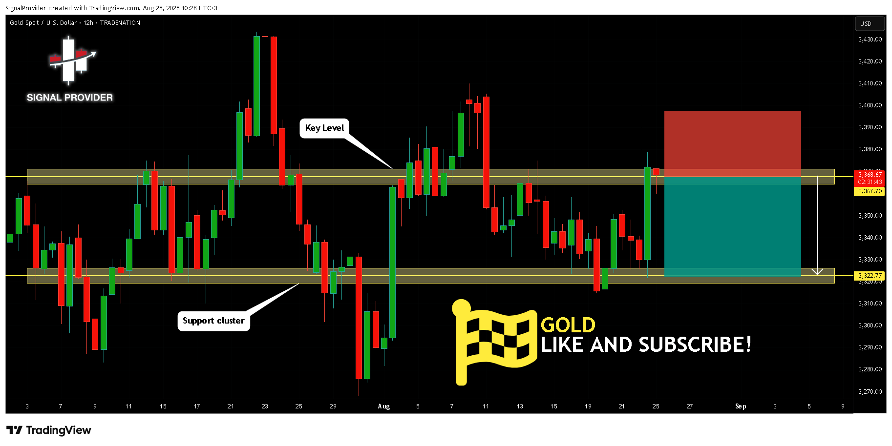 TRADENATION:XAUUSD Chart Image by SignalProvider