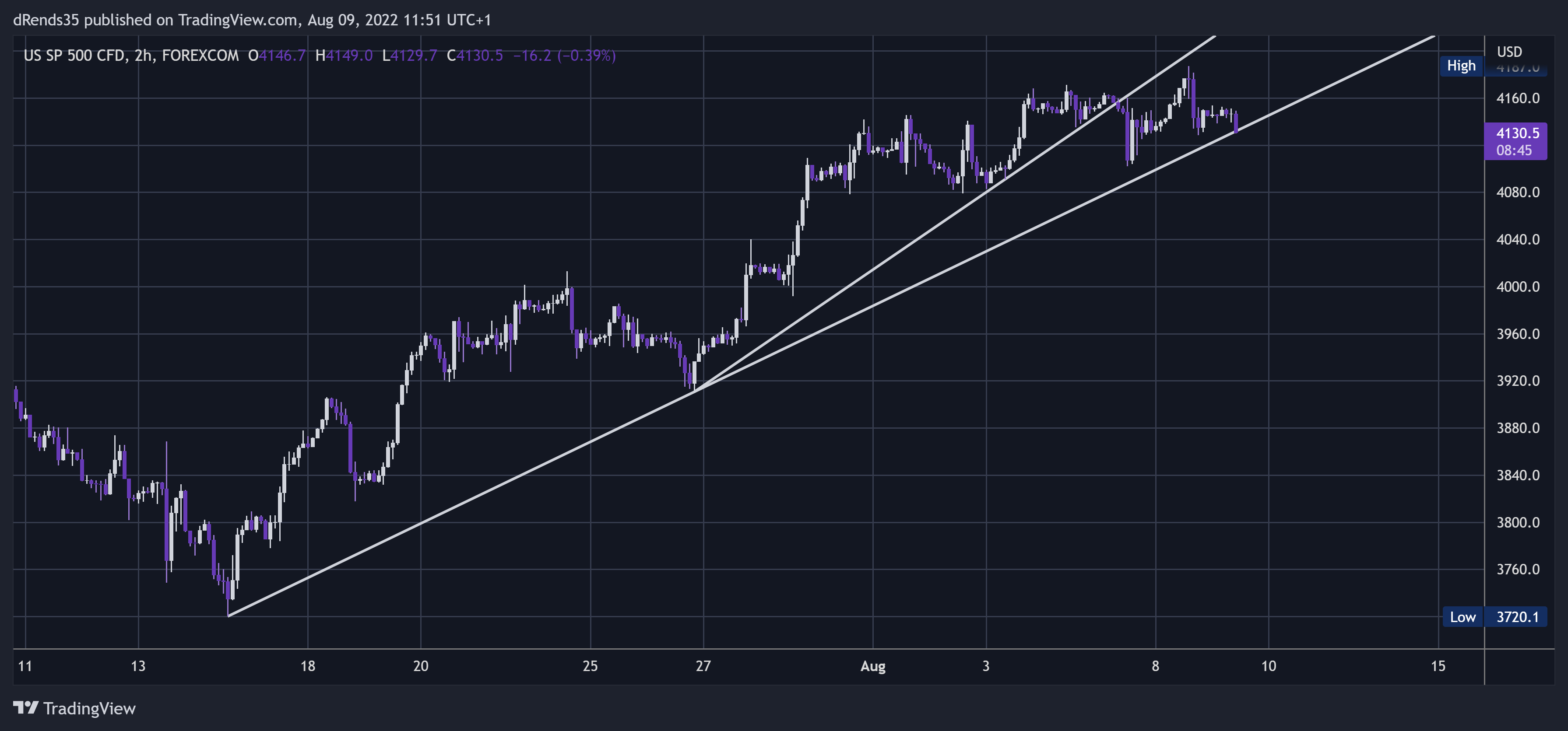 FOREXCOM:SPXUSD Chart Image by dRends35