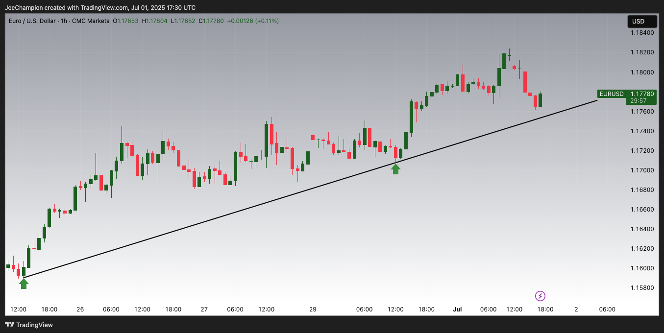 CMCMARKETS:EURUSD Chart Image by JoeChampion
