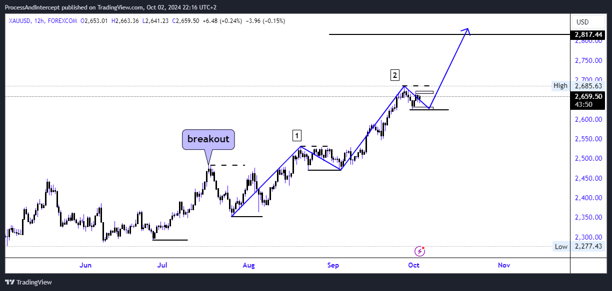 FOREXCOM:XAUUSD Chart Image by ProcessAndIntercept