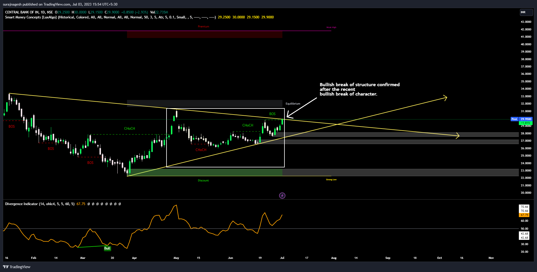 NSE:CENTRALBK Chart Image by surajnagesh