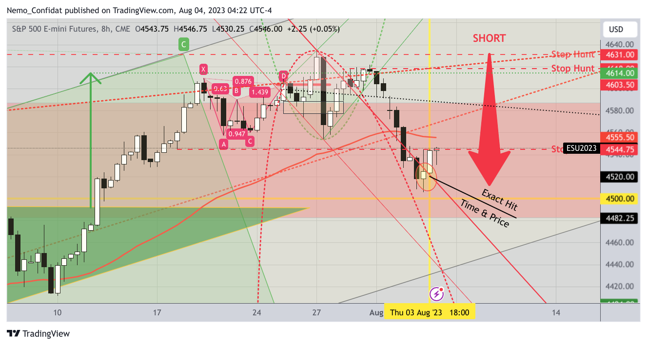 CME_MINI:ES1! Chart Image by Nemo_Confidat