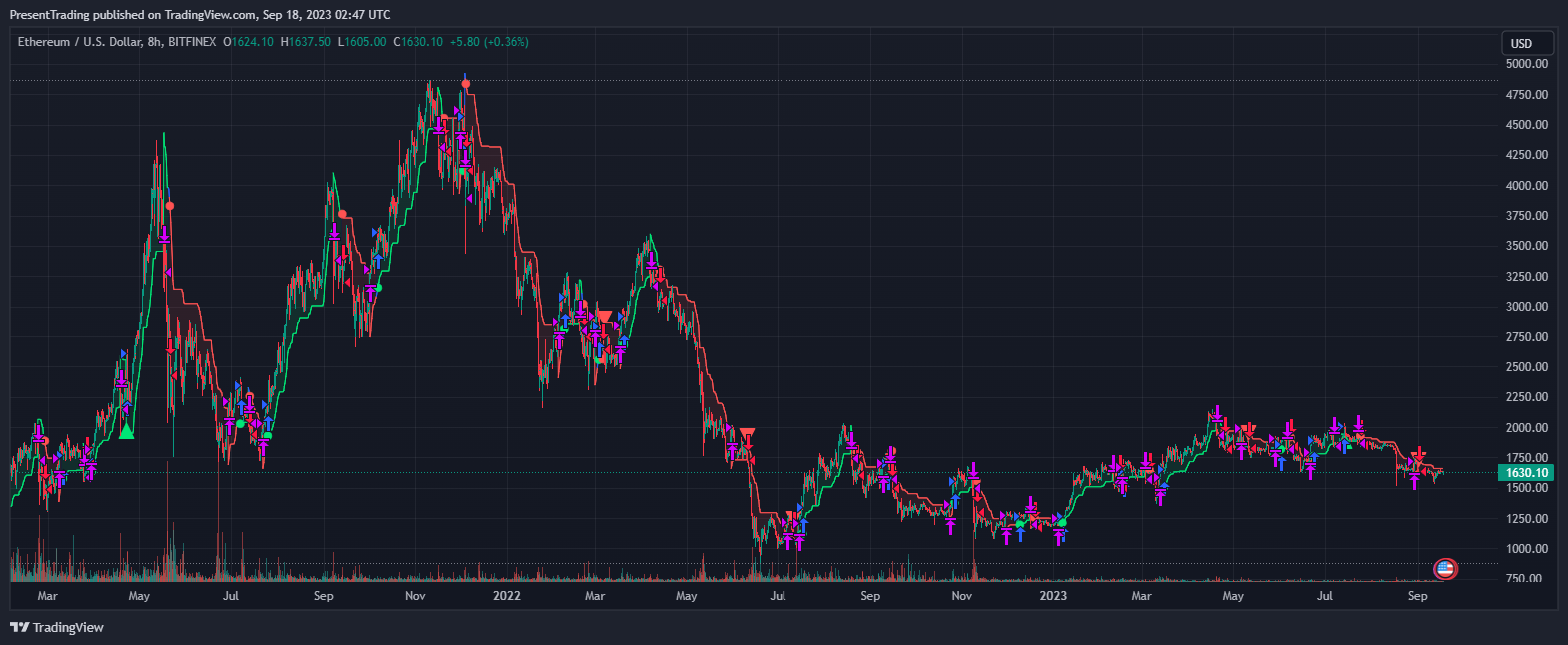 BITFINEX:ETHUSD Chart Image by PresentTrading