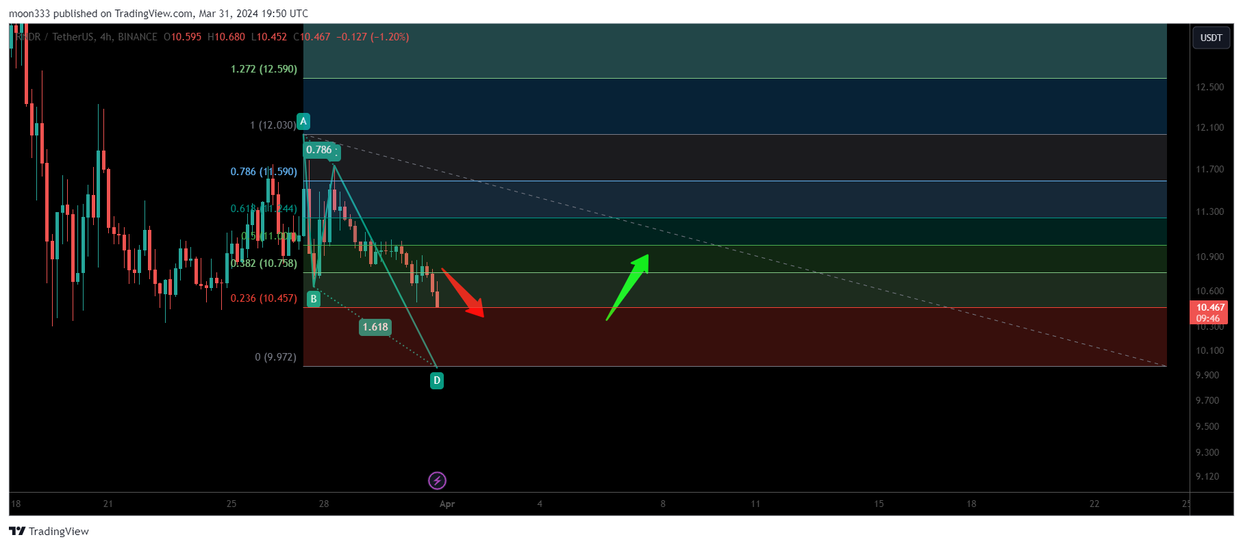BINANCE:RNDRUSDT Chart Image by moon333