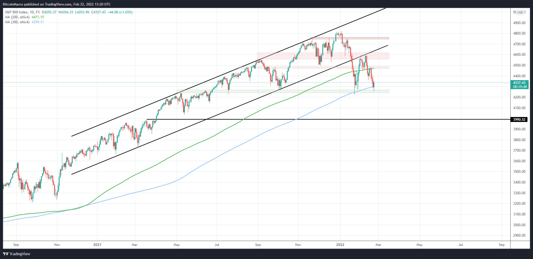 FX:SPX500 Chart Image by BitcoinMacro