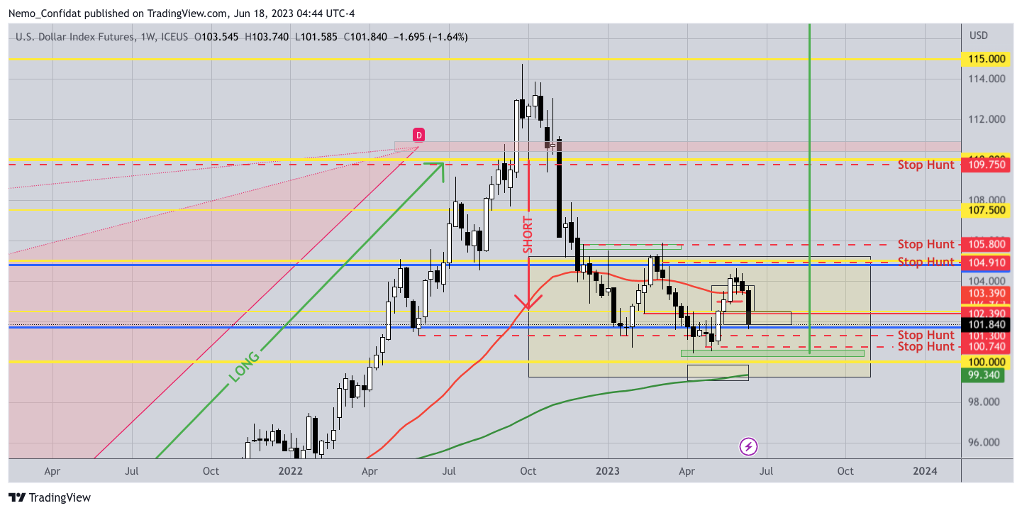 ICEUS:DX1! Chart Image by Nemo_Confidat