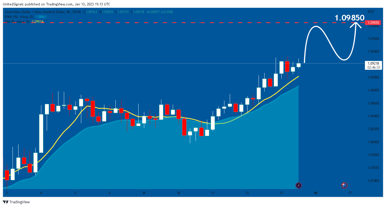 FX:AUDNZD Chart Image by UnitedSignals