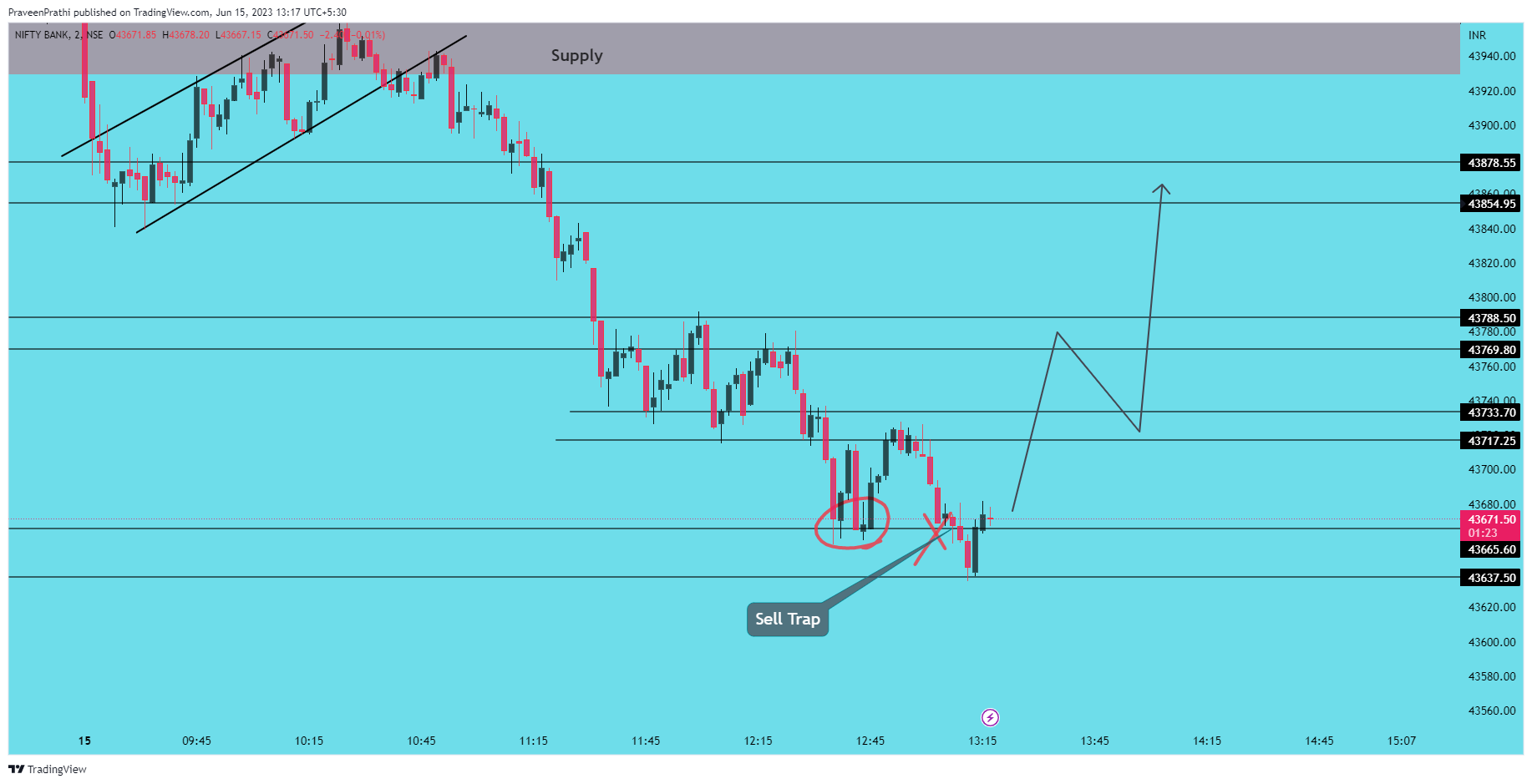 NSE:BANKNIFTY Chart Image by IIT-Trader