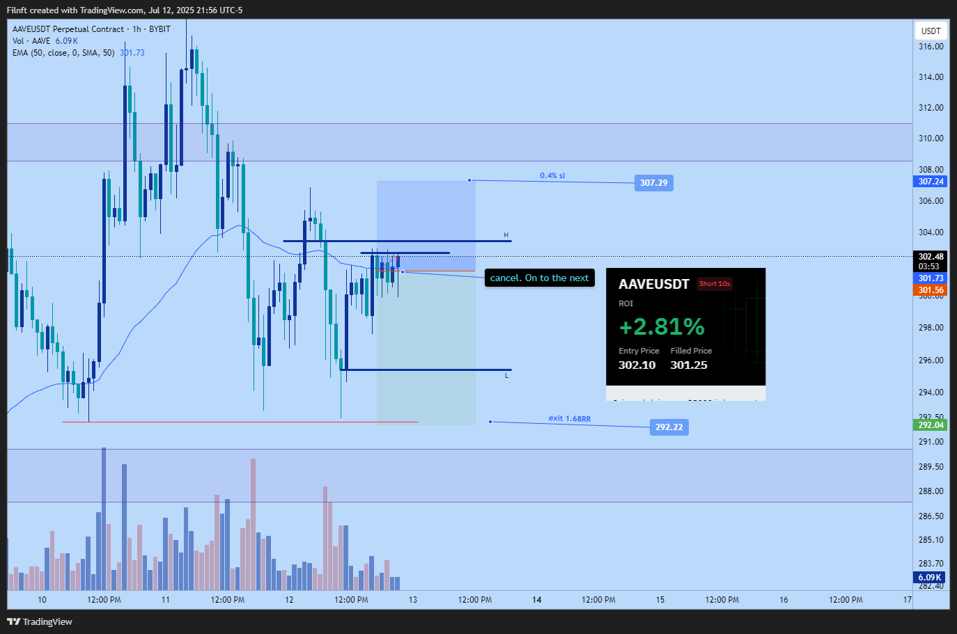 BYBIT:AAVEUSDT.P Chart Image by Filnft