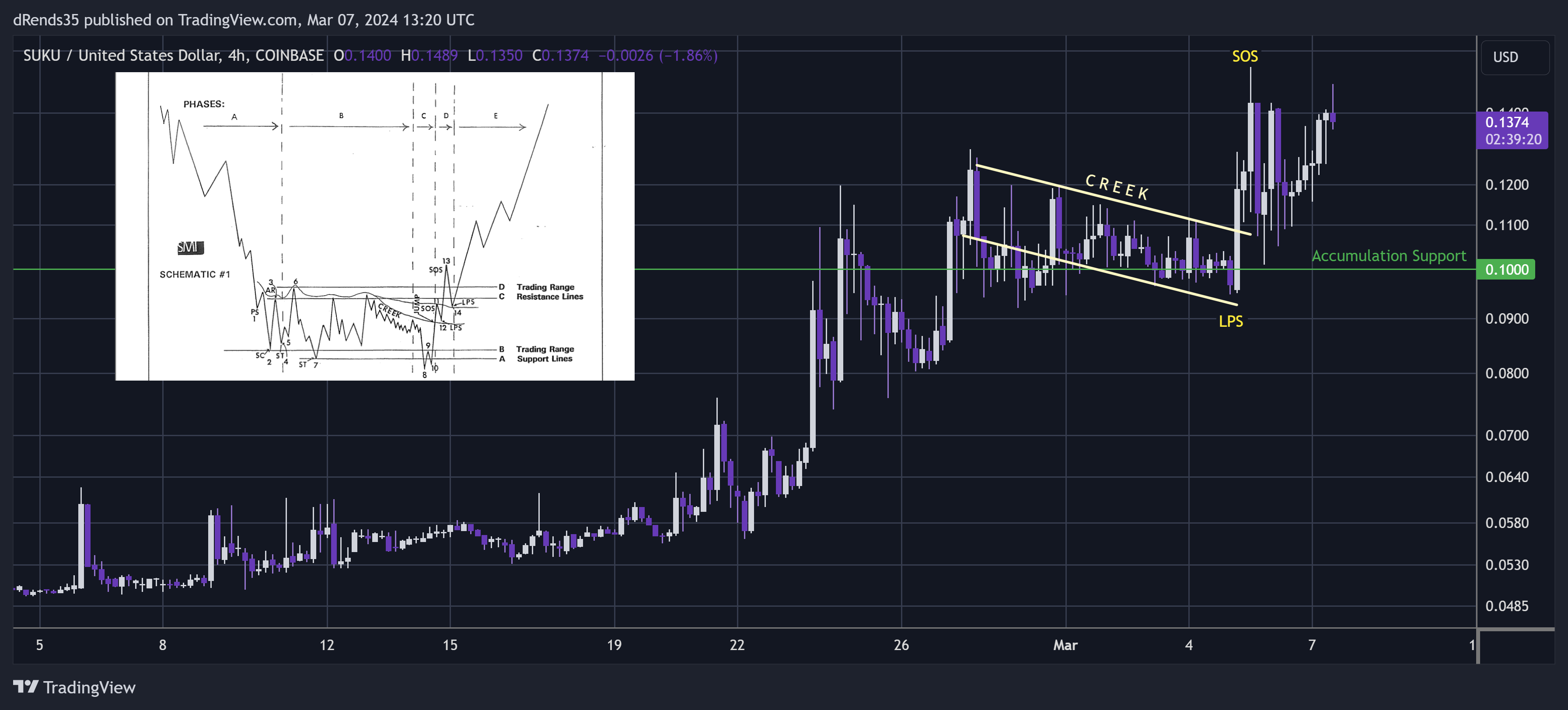 COINBASE:SUKUUSD Chart Image by dRends35