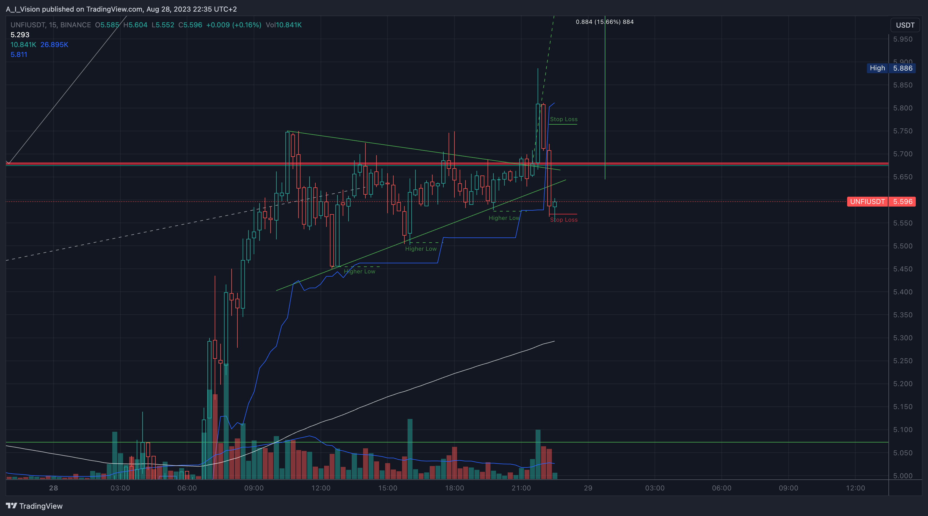 BINANCE:UNFIUSDT Chart Image by A_I_Vision