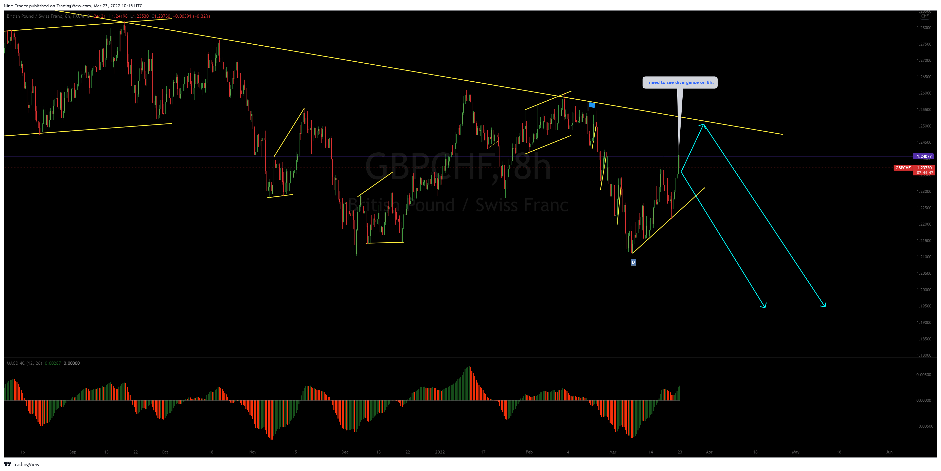 FX:GBPCHF Chart Image by Nine-Trader