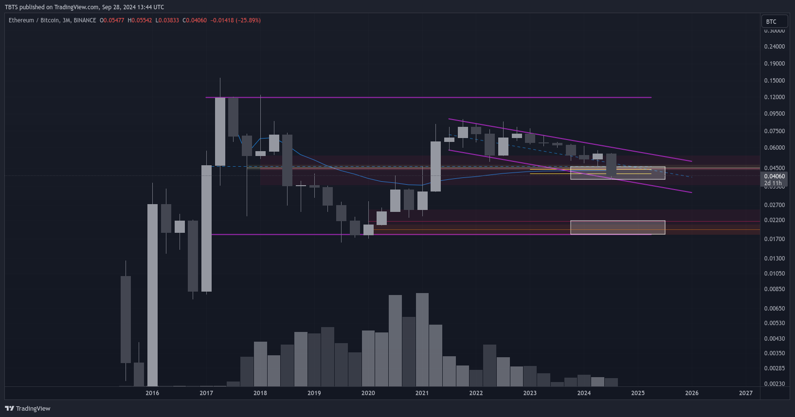 BINANCE:ETHBTC Chart Image by TBTS