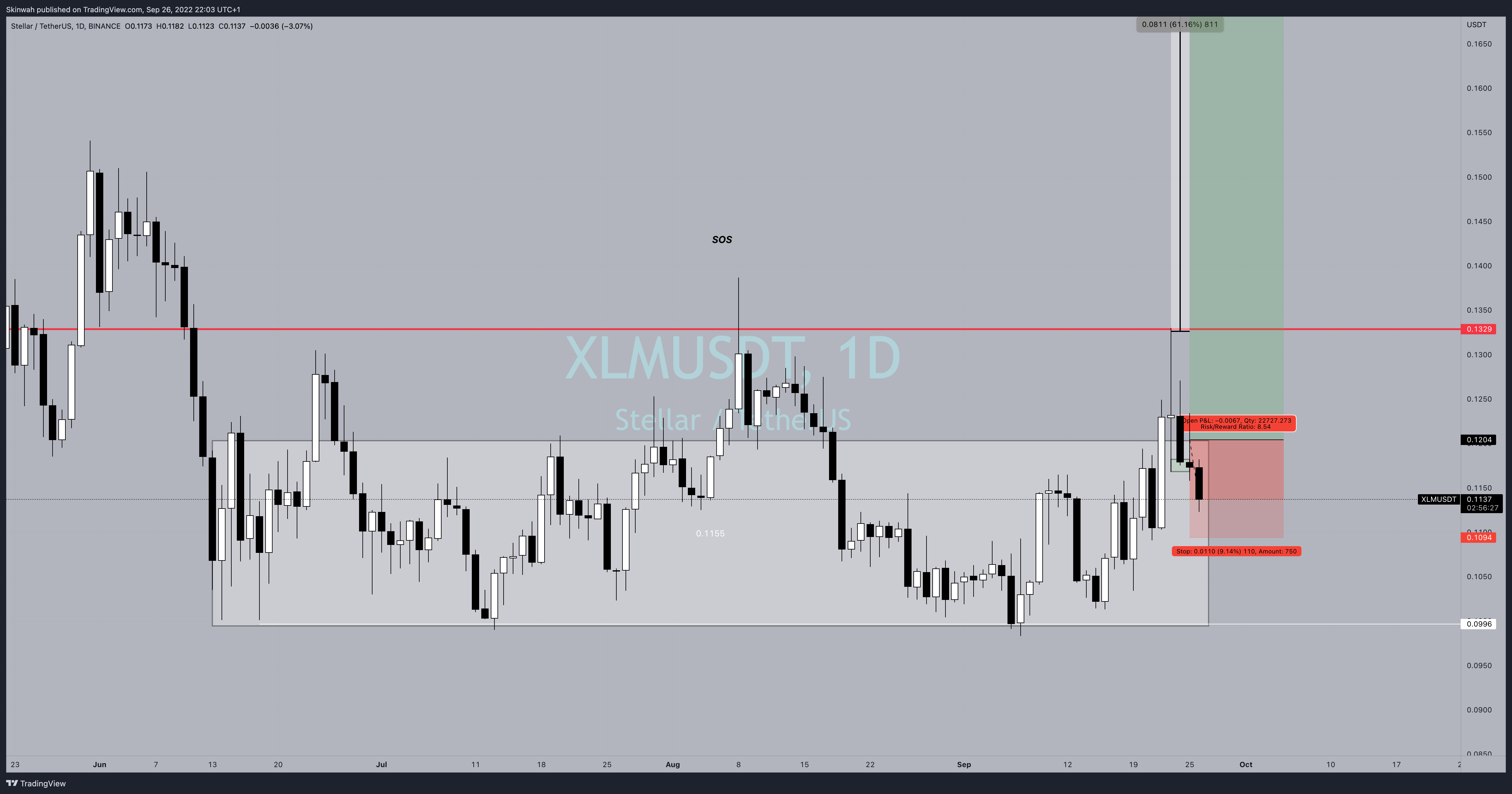 BINANCE:XLMUSDT Chart Image by Skinwah