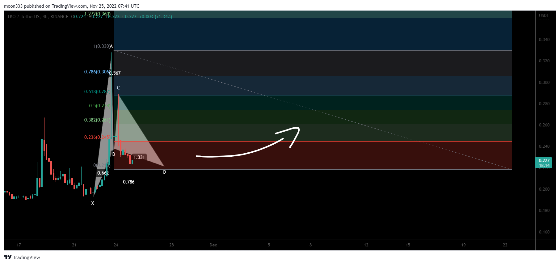 BINANCE:TKOUSDT Chart Image by moon333