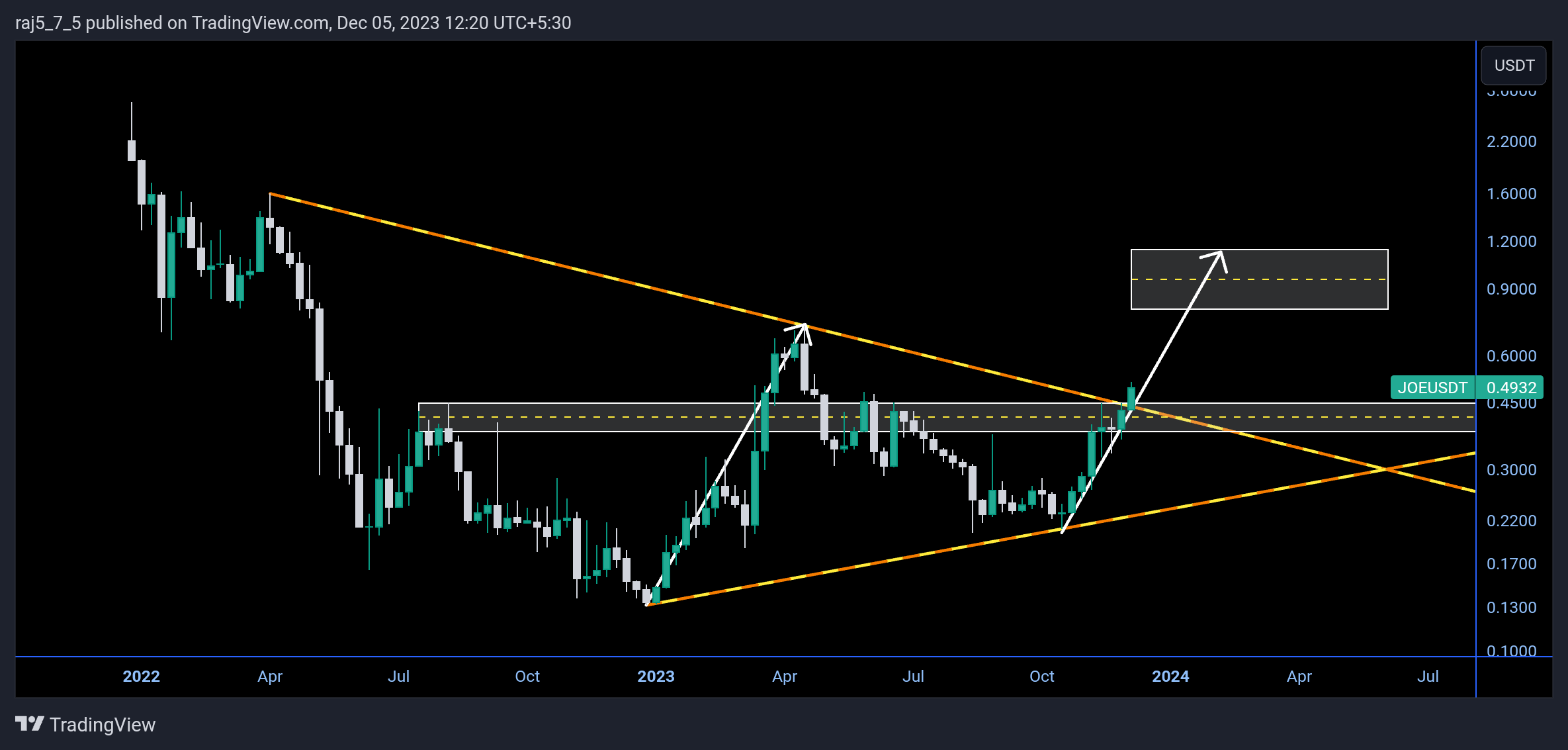 BINANCE:JOEUSDT Chart Image by raj5_7_5