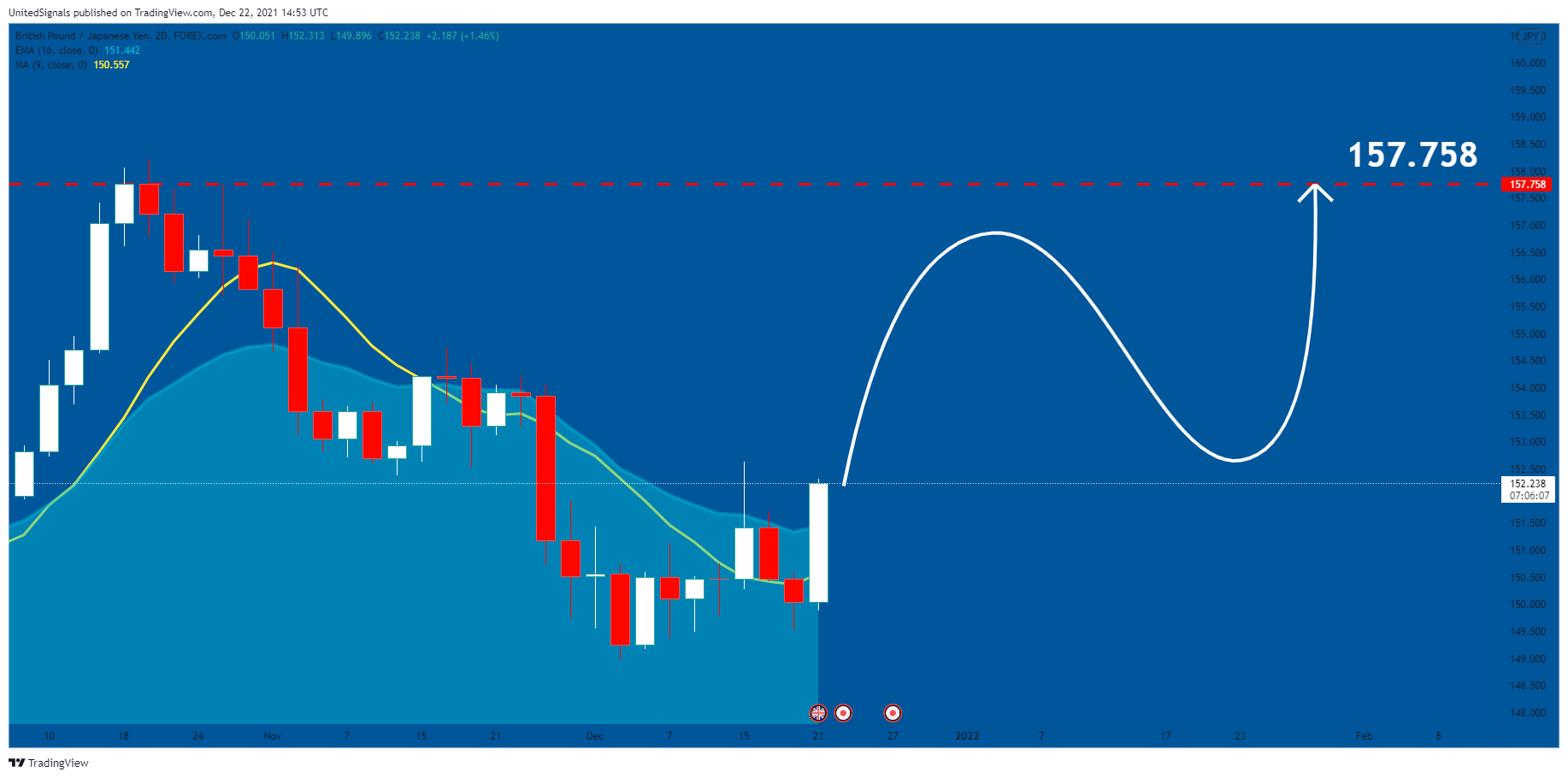 FOREXCOM:GBPJPY Chart Image by UnitedSignals