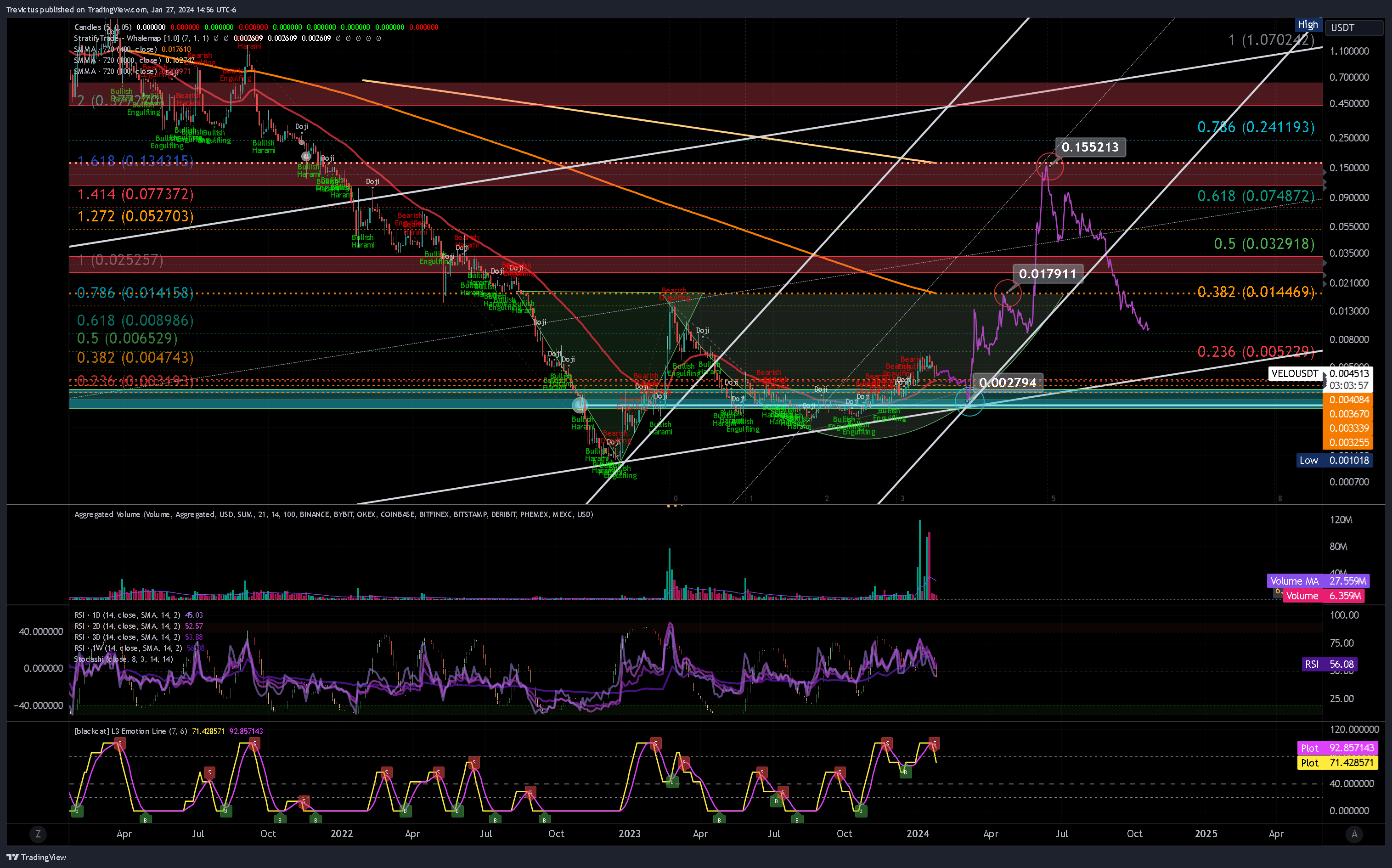 KUCOIN:VELOUSDT Chart Image by Trevictus