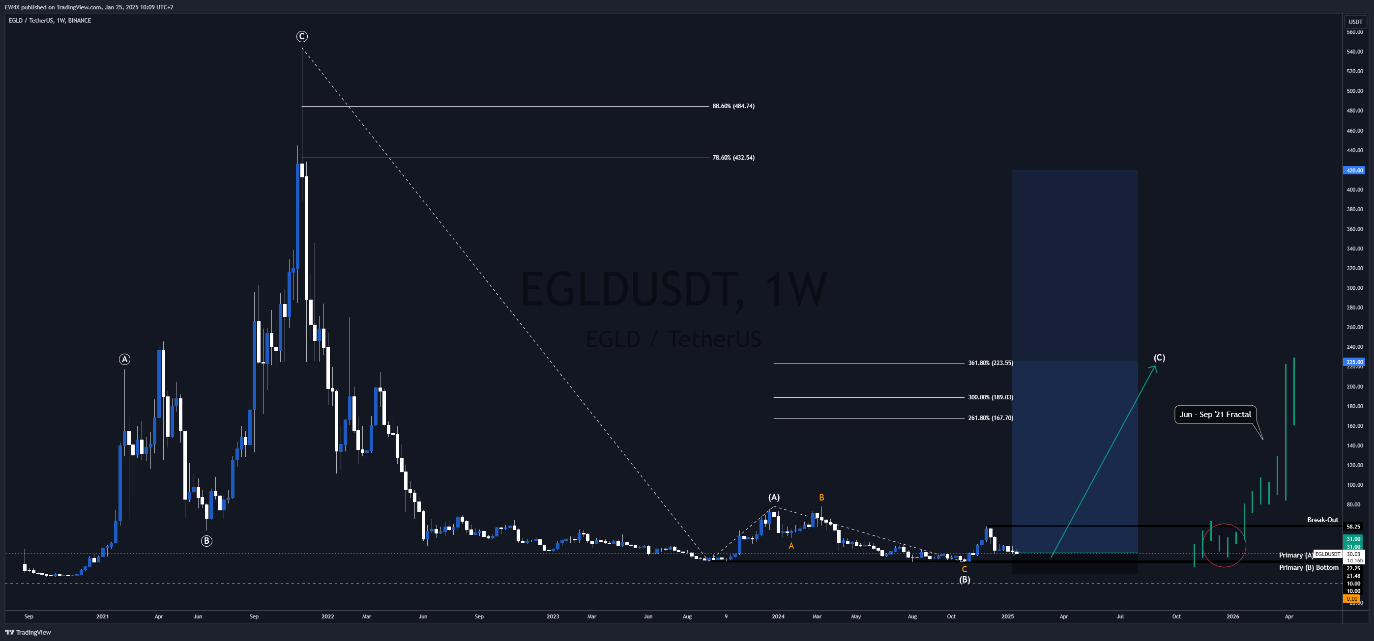 BINANCE:EGLDUSDT Chart Image by EW4X
