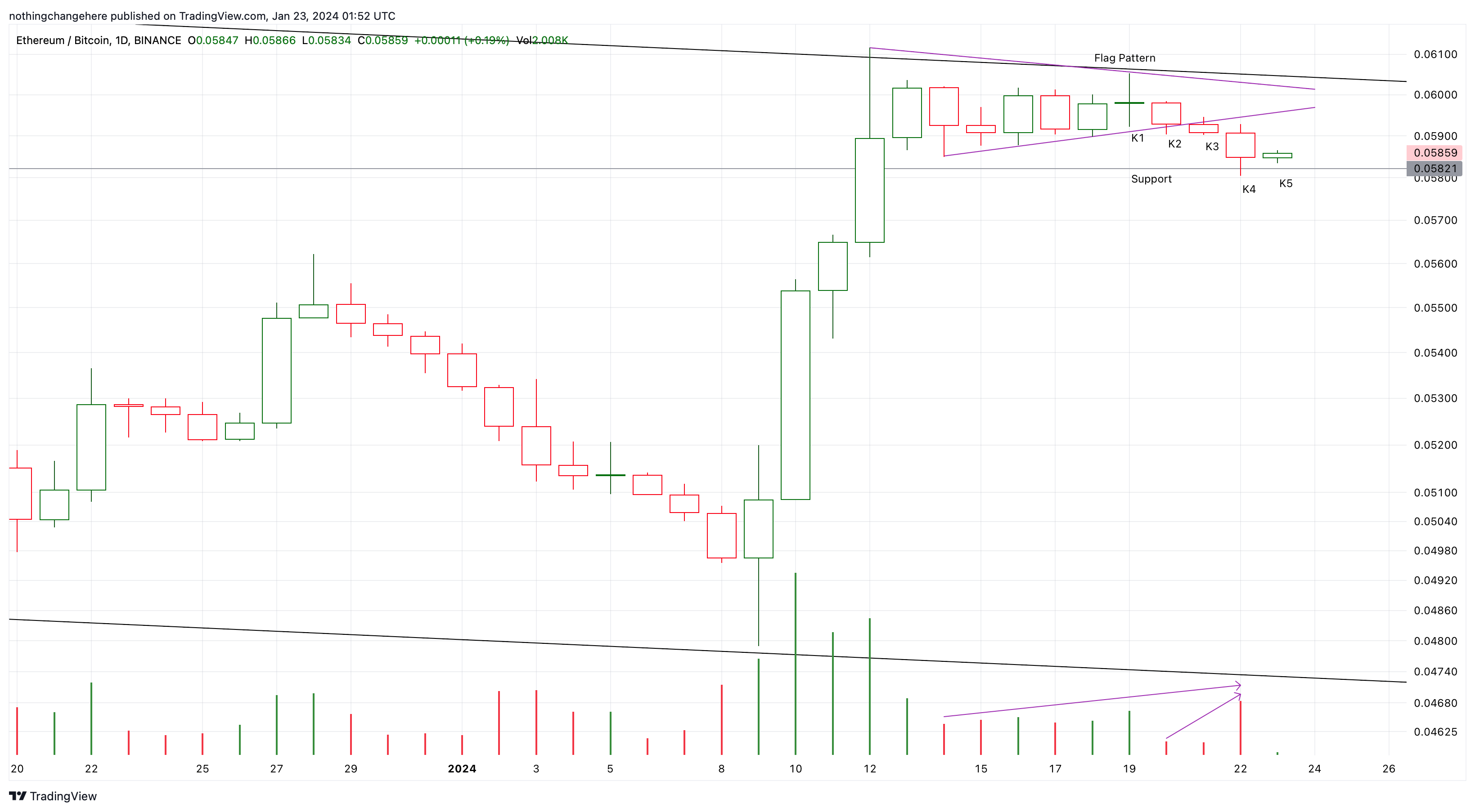 BINANCE:ETHBTC Chart Image by nothingchangehere
