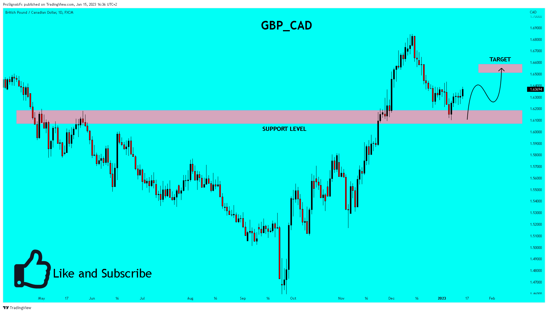 FX:GBPCAD Chart Image by ProSignalsFx