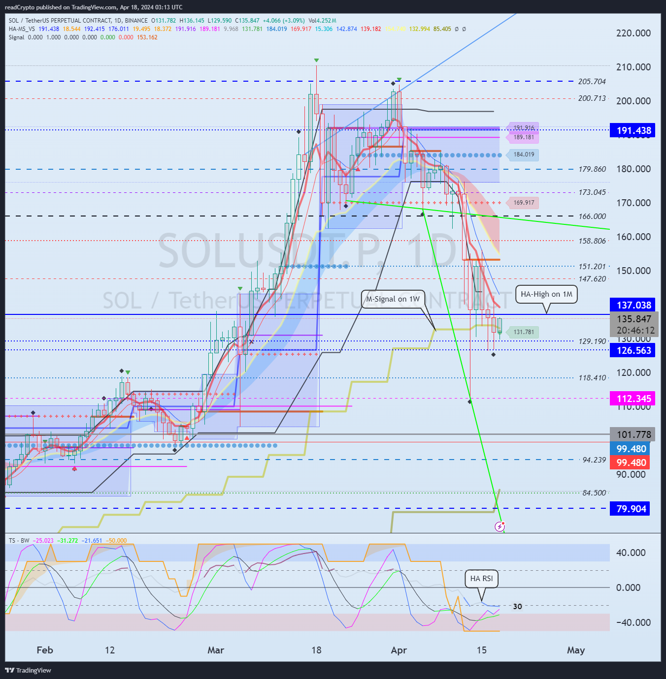 BINANCE:SOLUSDT.P Chart Image by readCrypto