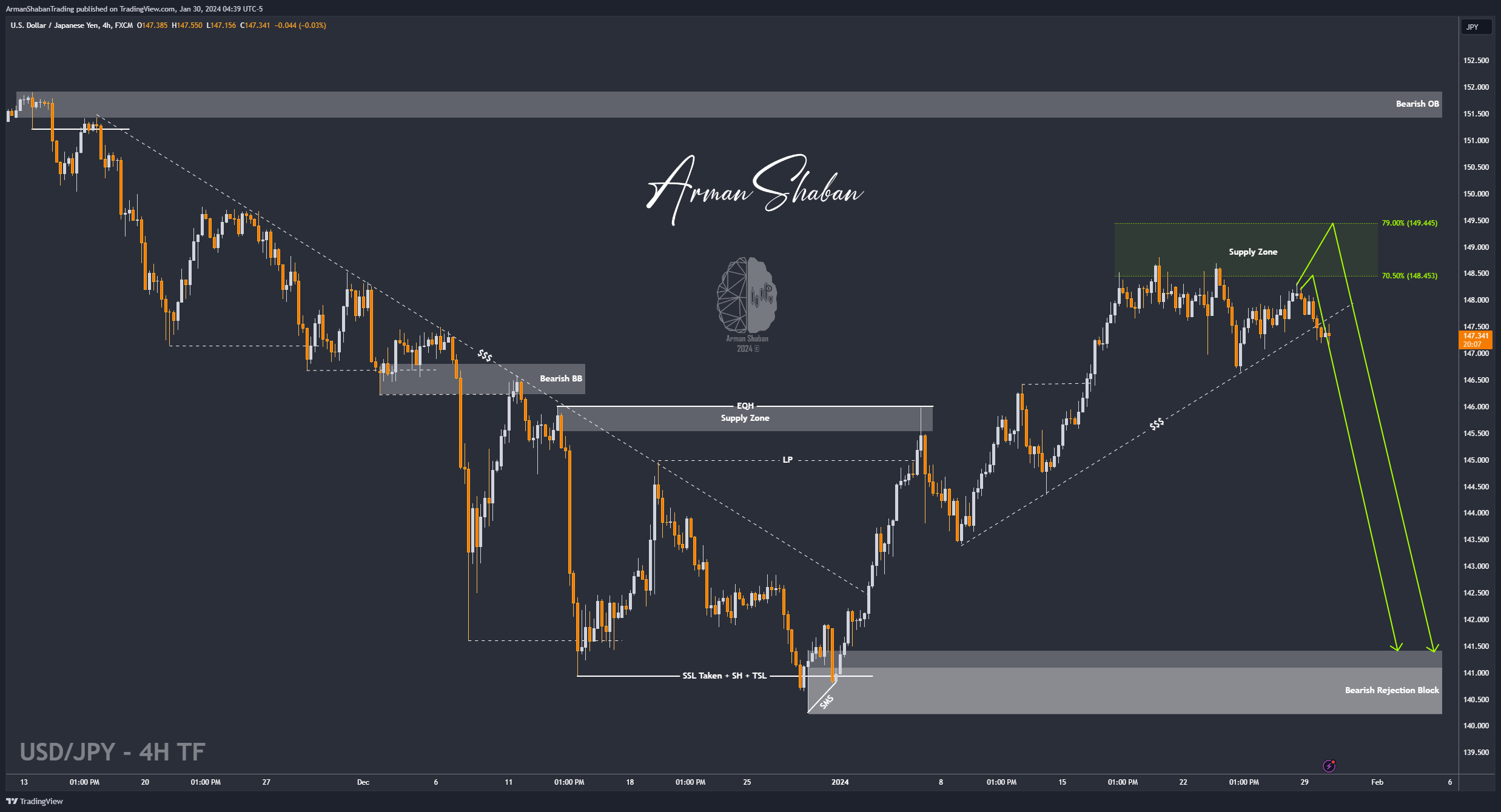 FX:USDJPY Chart Image by ArmanShabanTrading
