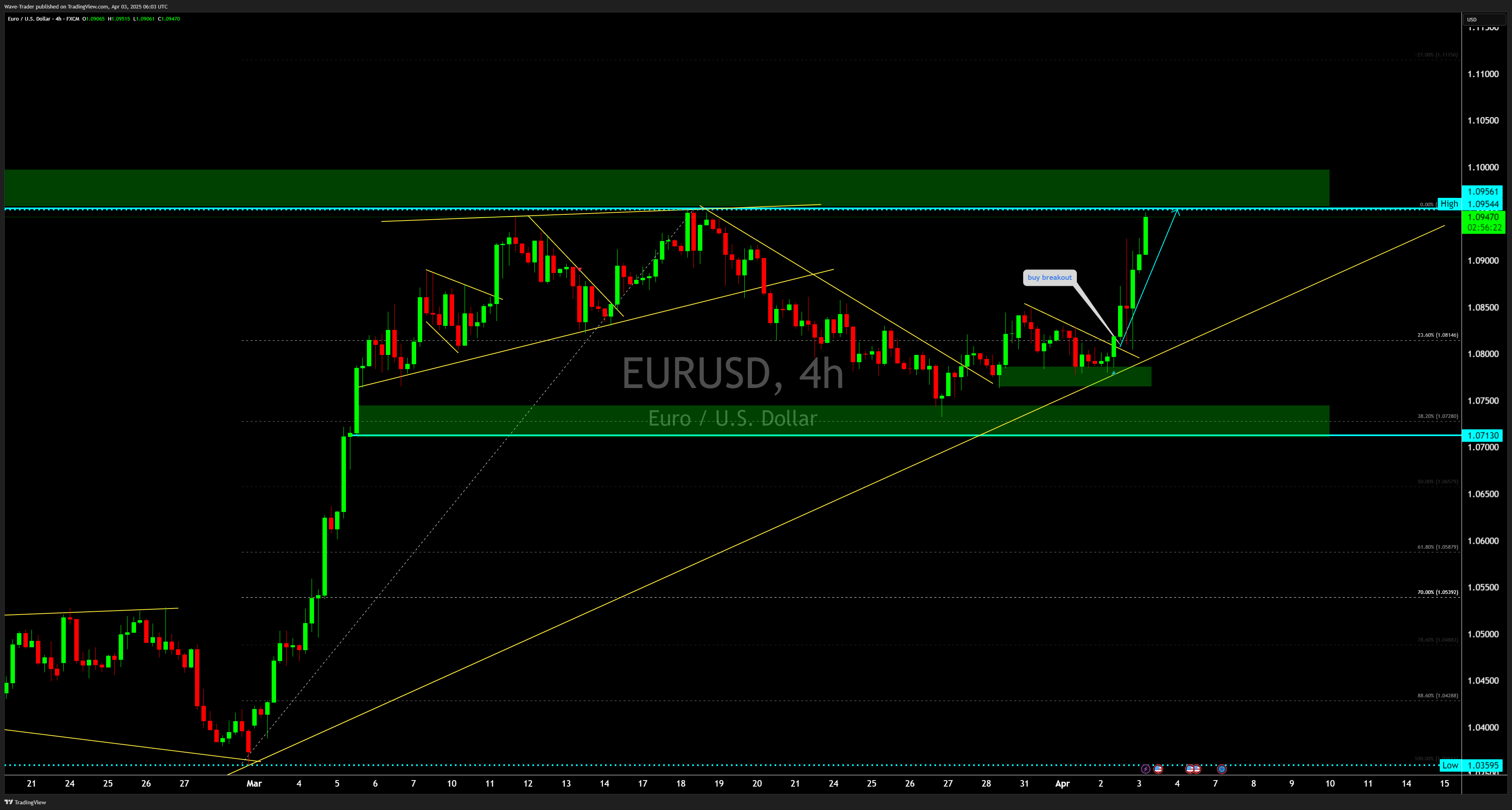 FX:EURUSD Chart Image by Wave-Trader