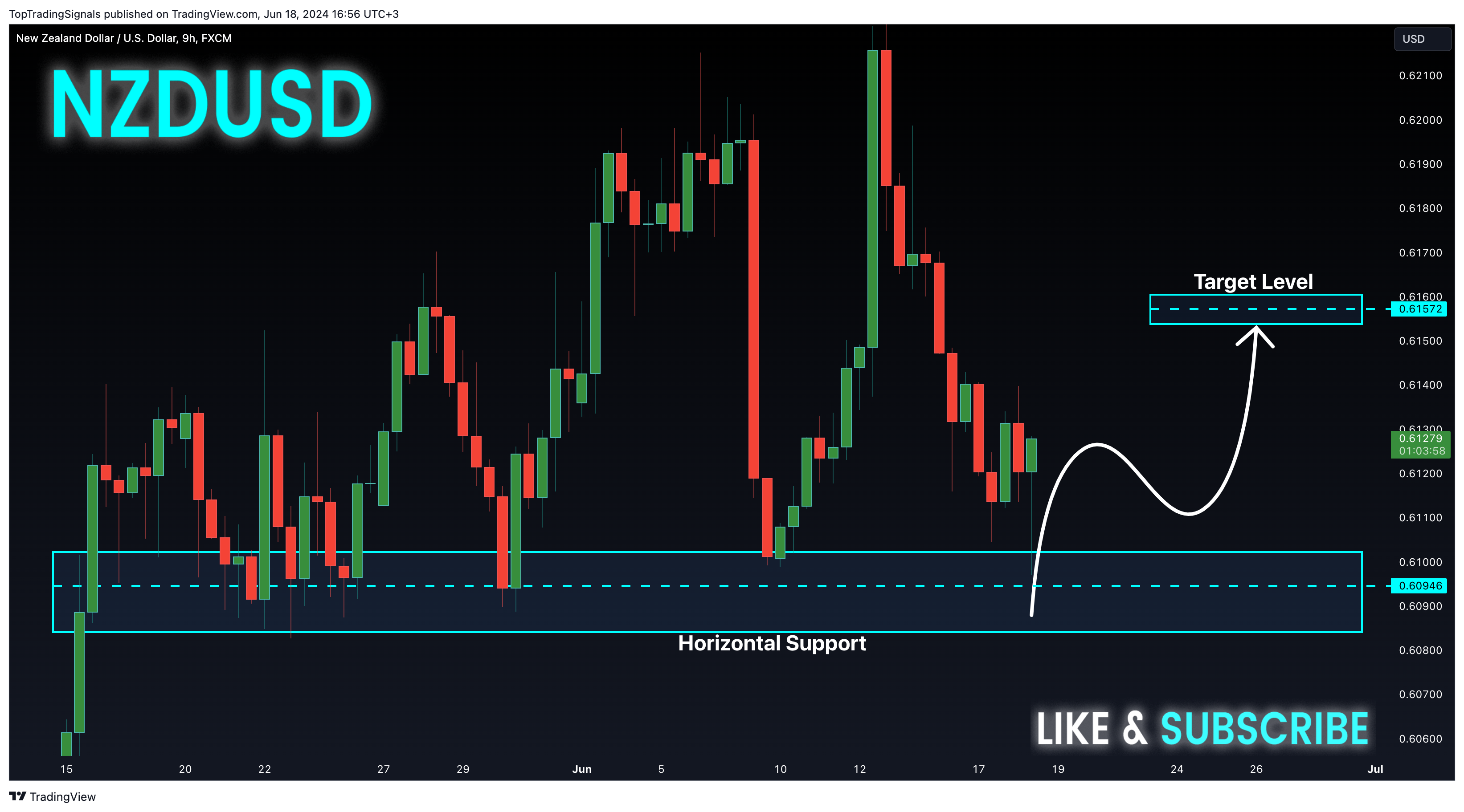 FX:NZDUSD Chart Image by TopTradingSignals
