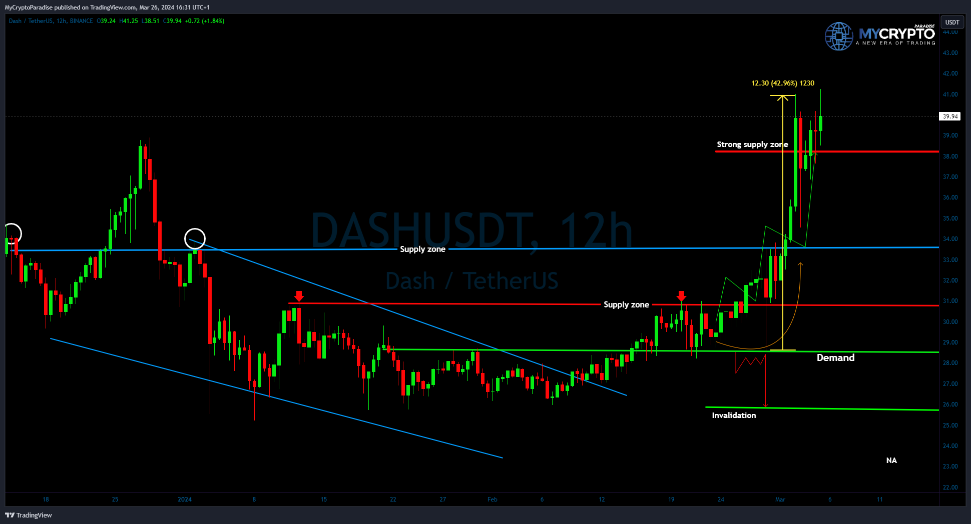 BINANCE:DASHUSDT Chart Image by MyCryptoParadise