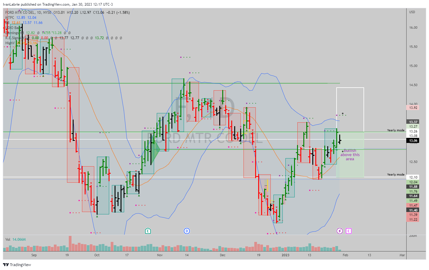 NYSE:F Chart Image by IvanLabrie