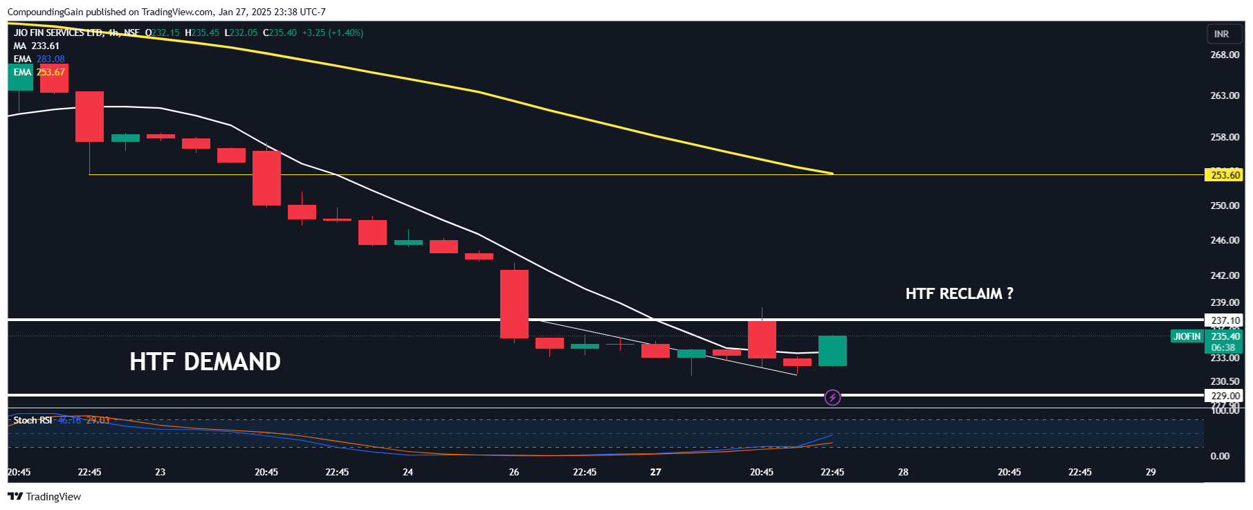 NSE:JIOFIN Chart Image by CompoundingGain