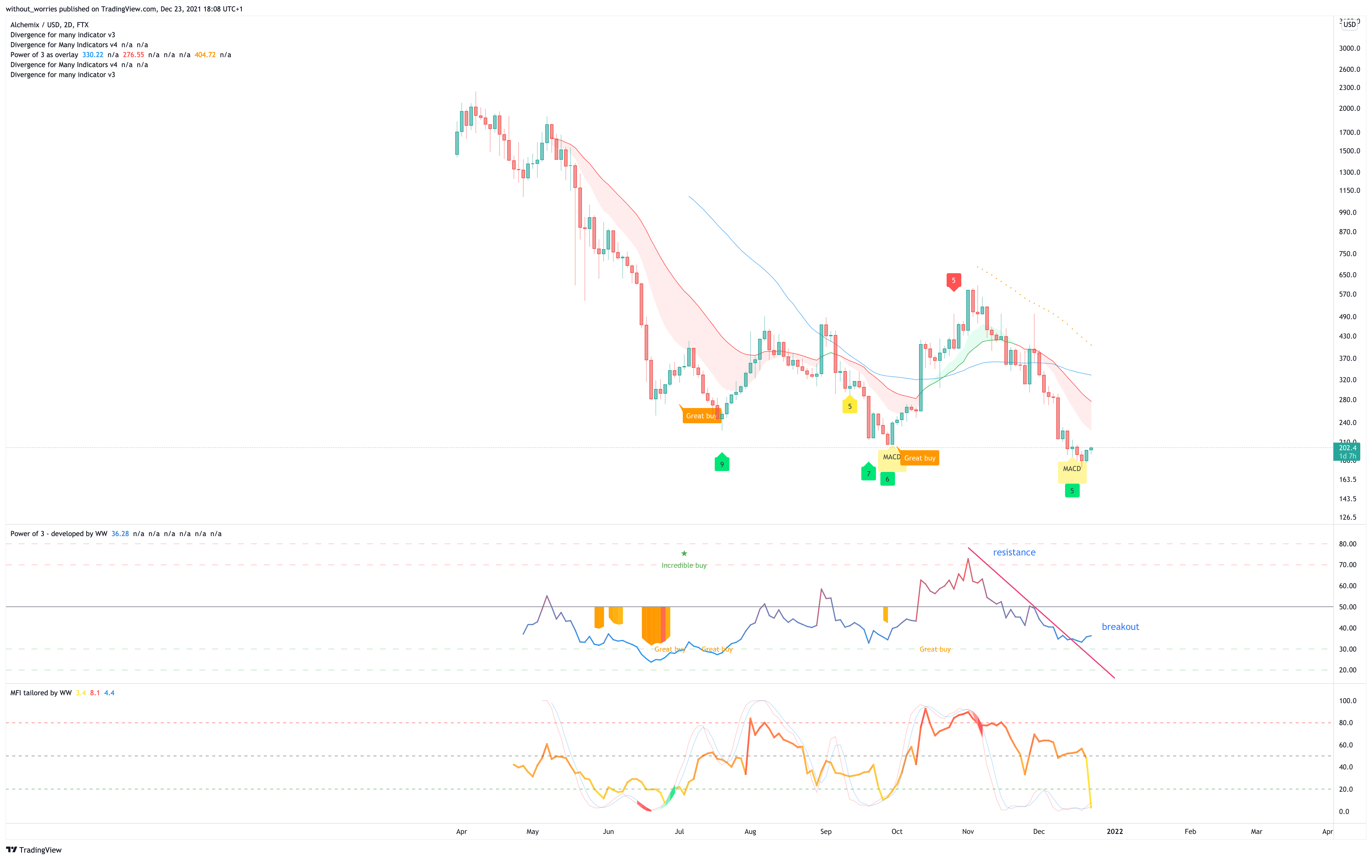 FTX:ALCXUSD Chart Image by without_worries