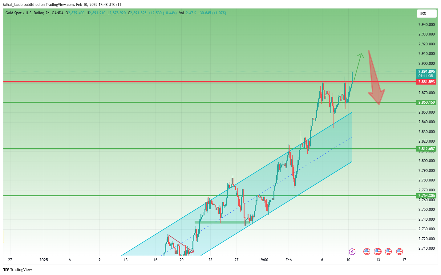 OANDA:XAUUSD Chart Image by Mihai_Iacob