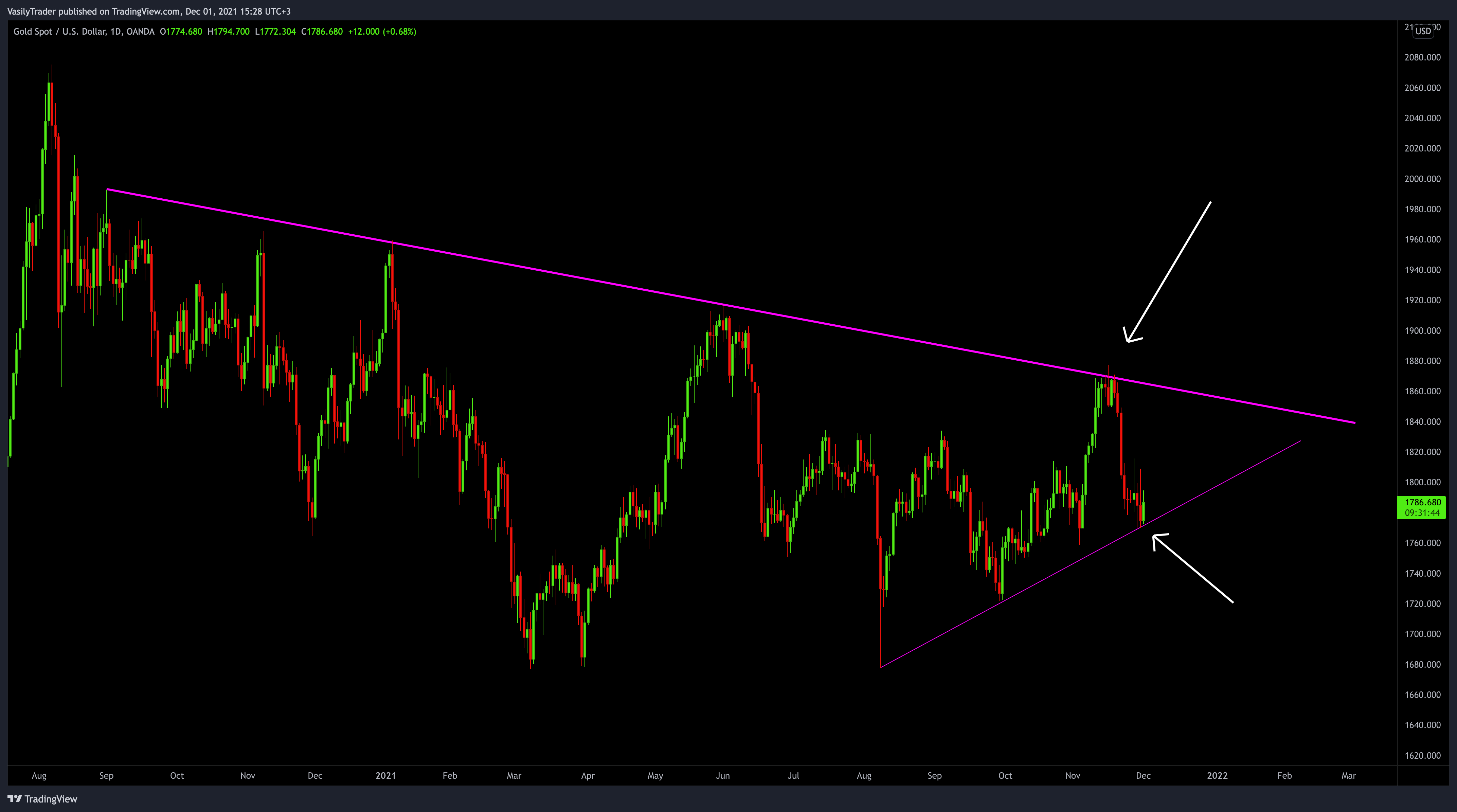 OANDA:XAUUSD Chart Image by VasilyTrader