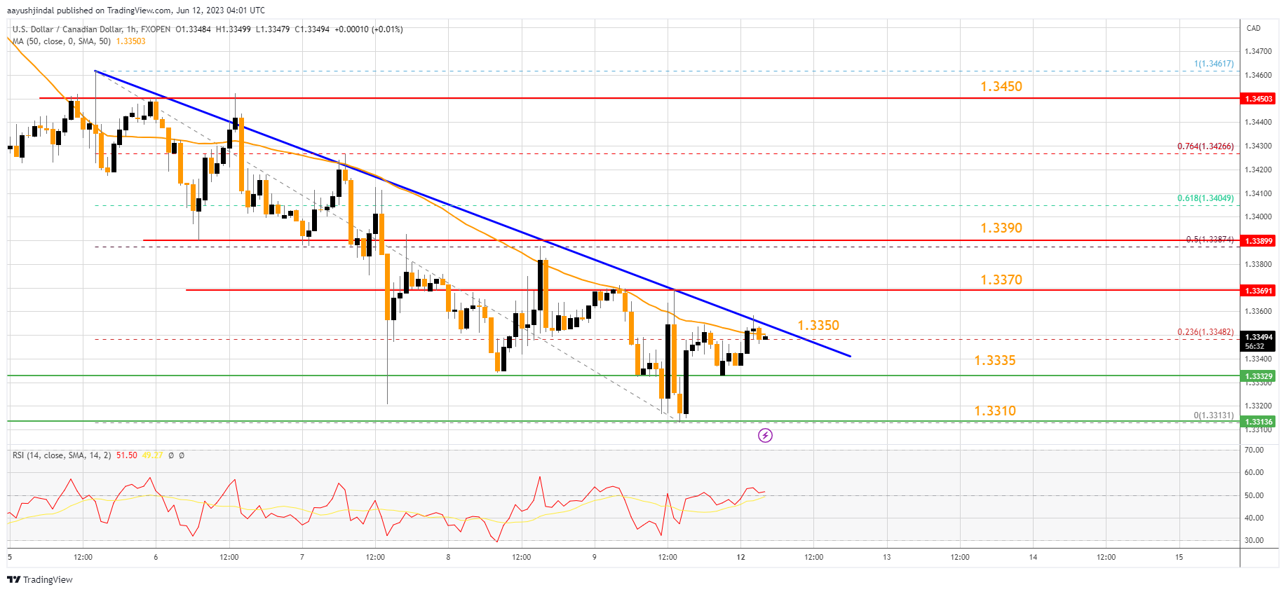 FXOPEN:USDCAD Chart Image by aayushjindal