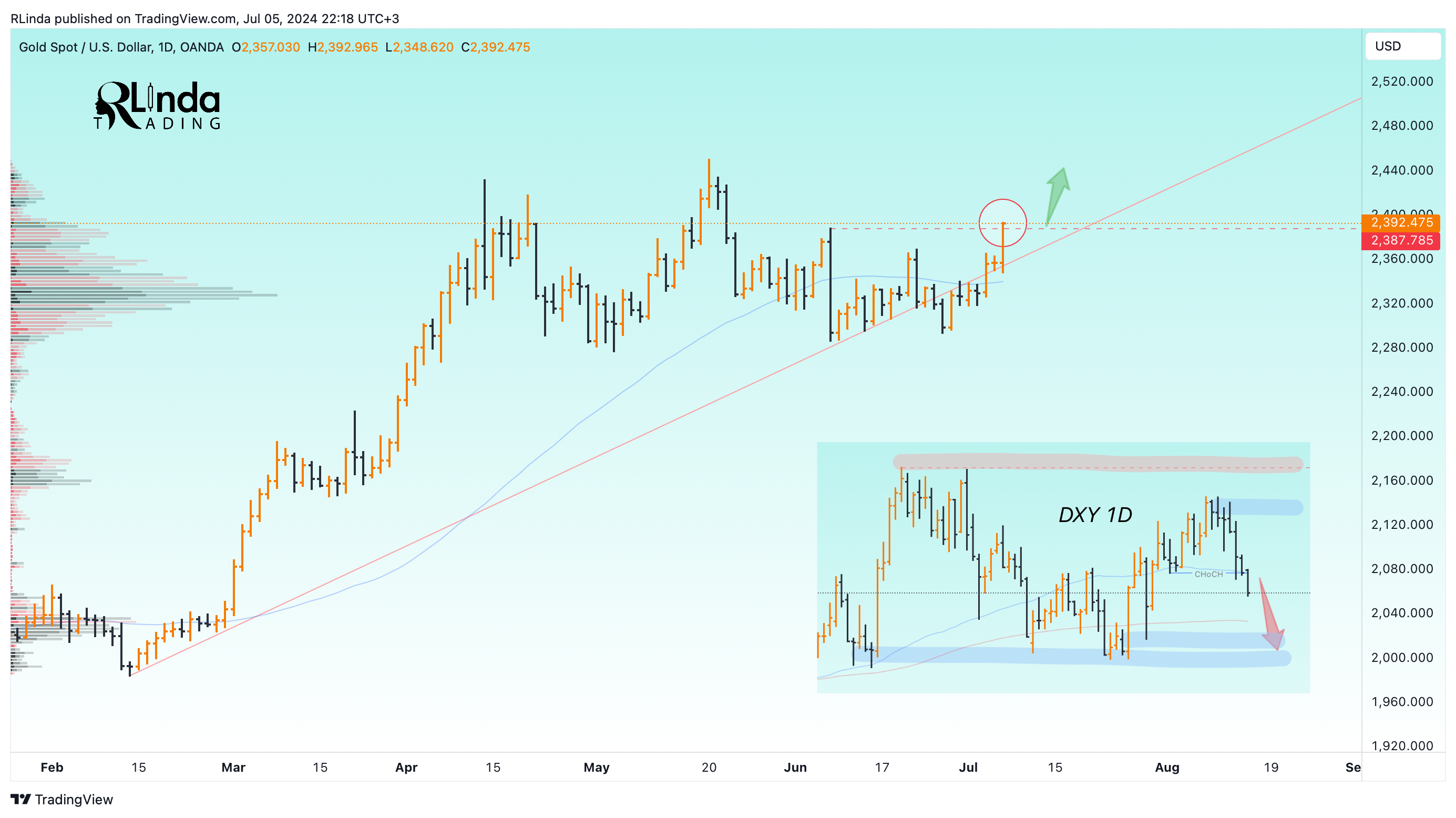 OANDA:XAUUSD Chart Image by RLinda