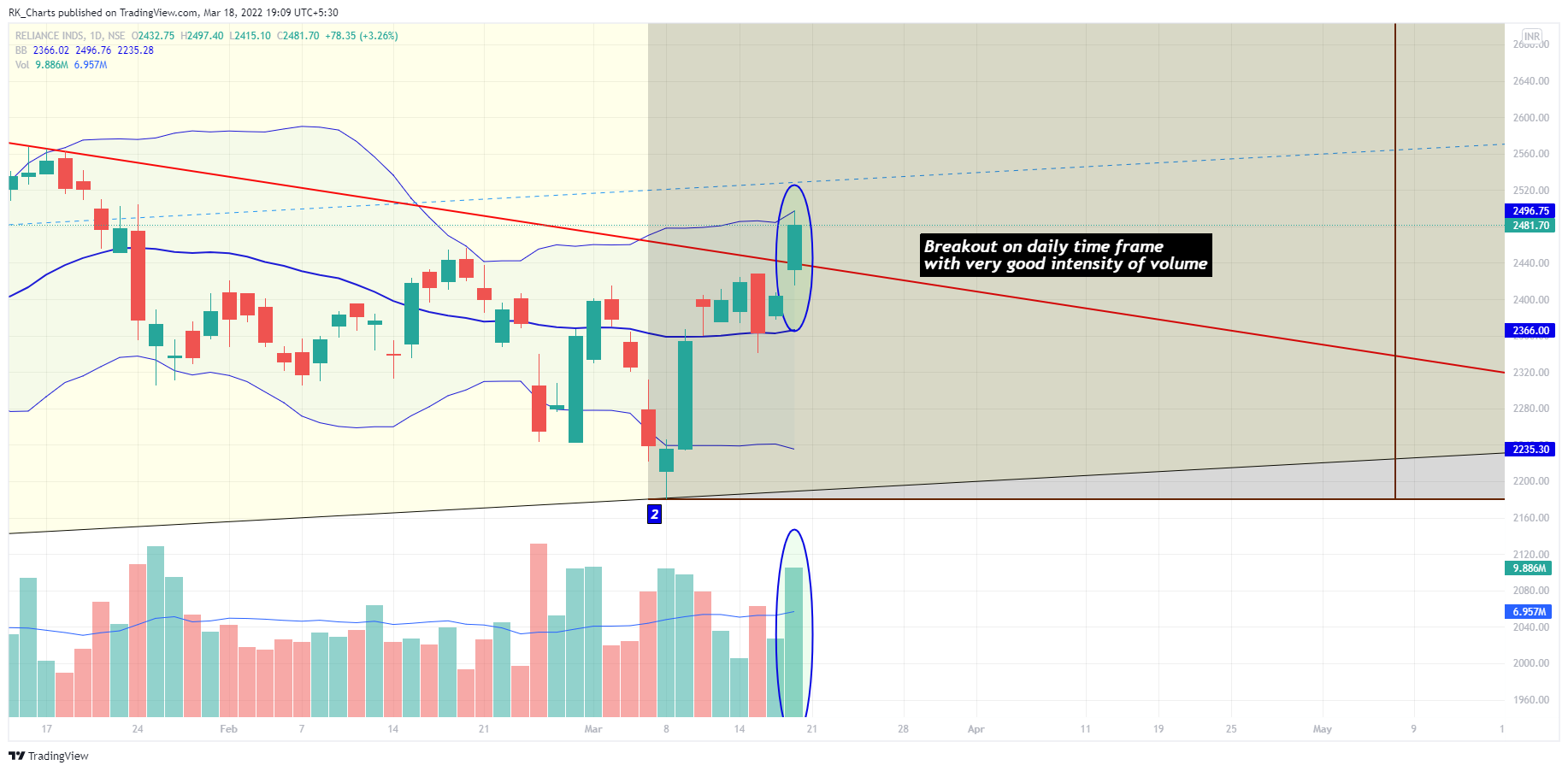 NSE:RELIANCE Chart Image by RK_Chaarts