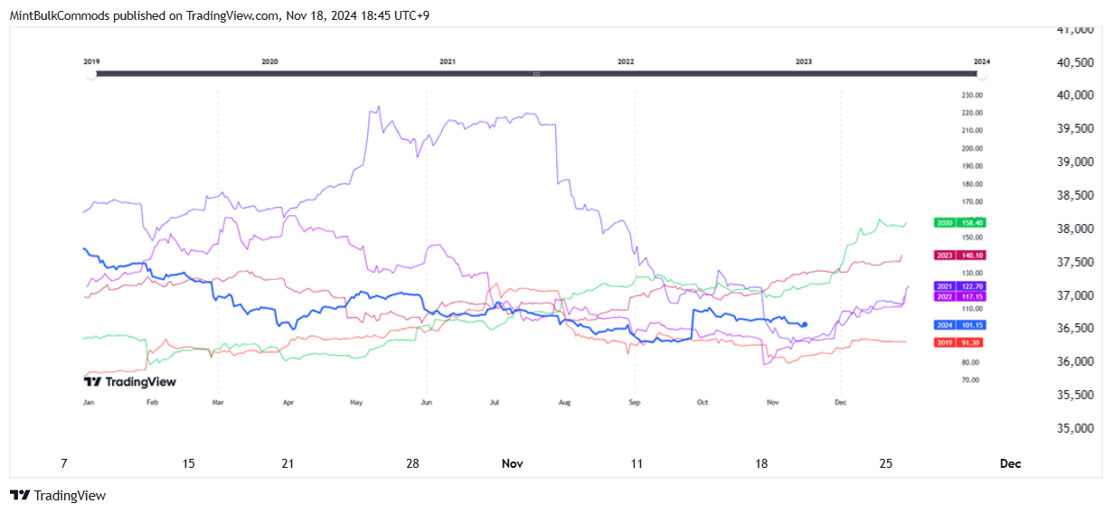 OSE_DLY:NK2251! Chart Image by MintBulkCommods